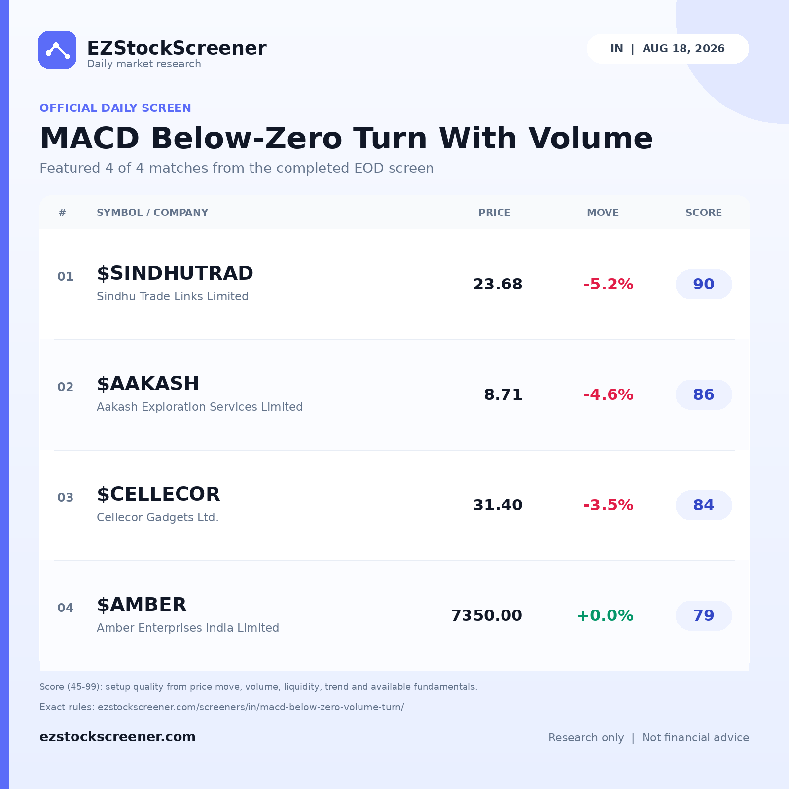 Published MACD Below-Zero Turn With Volume results
