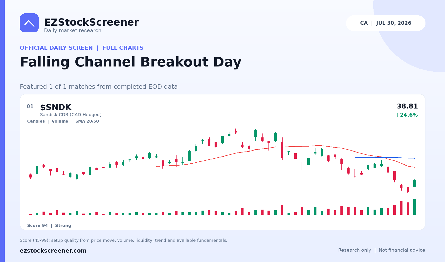 Published Falling Channel Breakout Day results