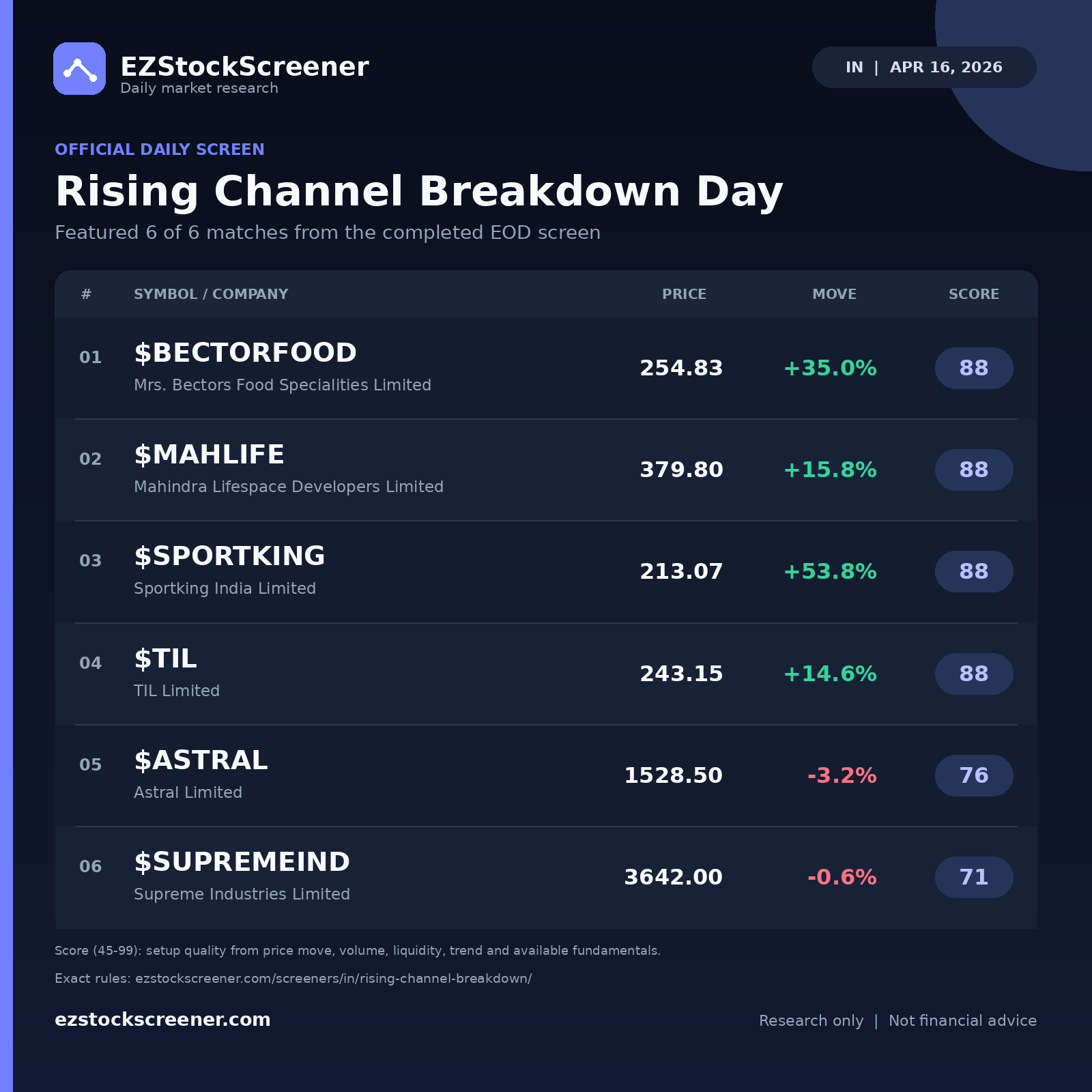 Rising Channel Breakdown Day result snapshot