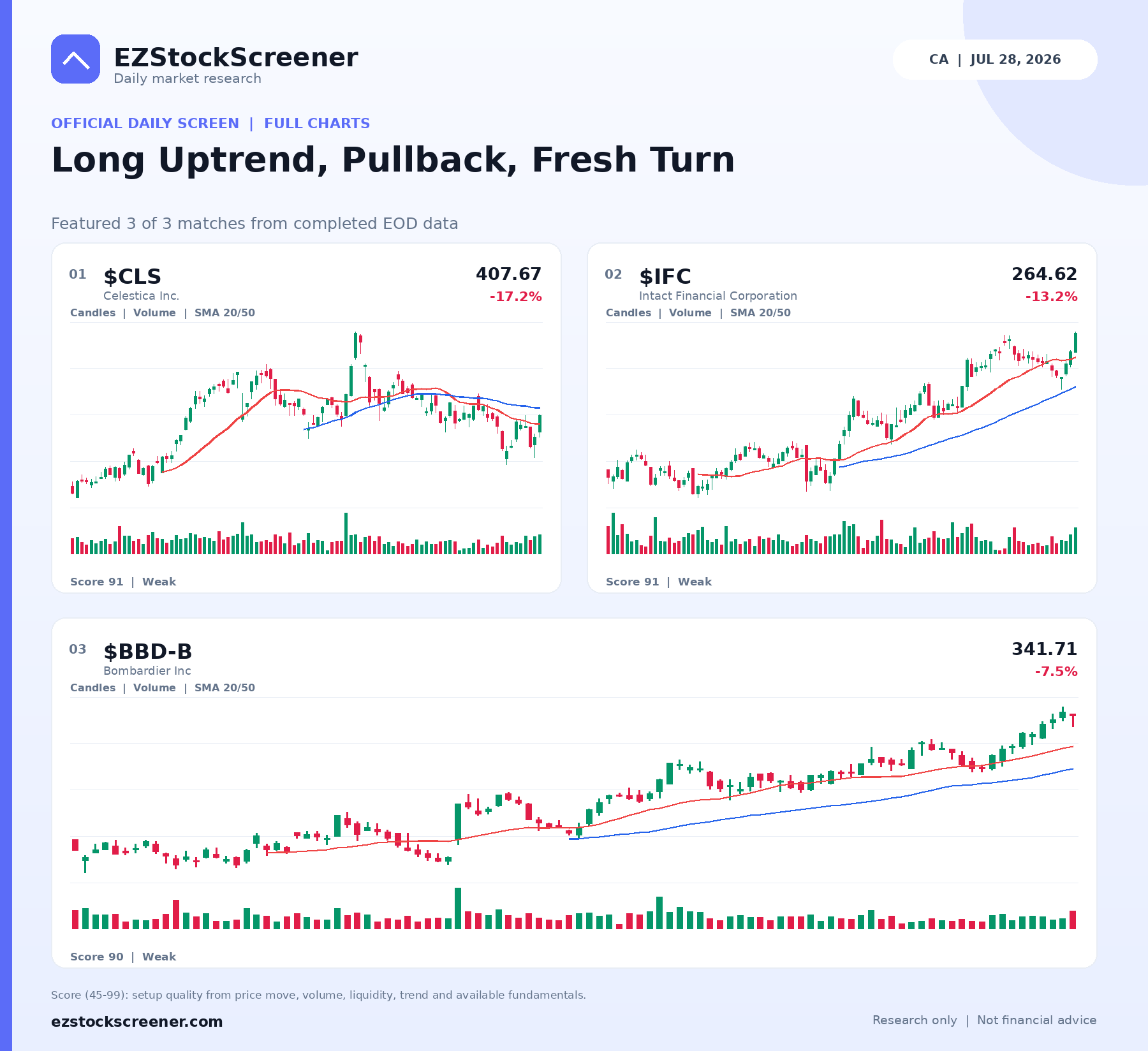 Published Long Uptrend, Pullback, Fresh Turn results