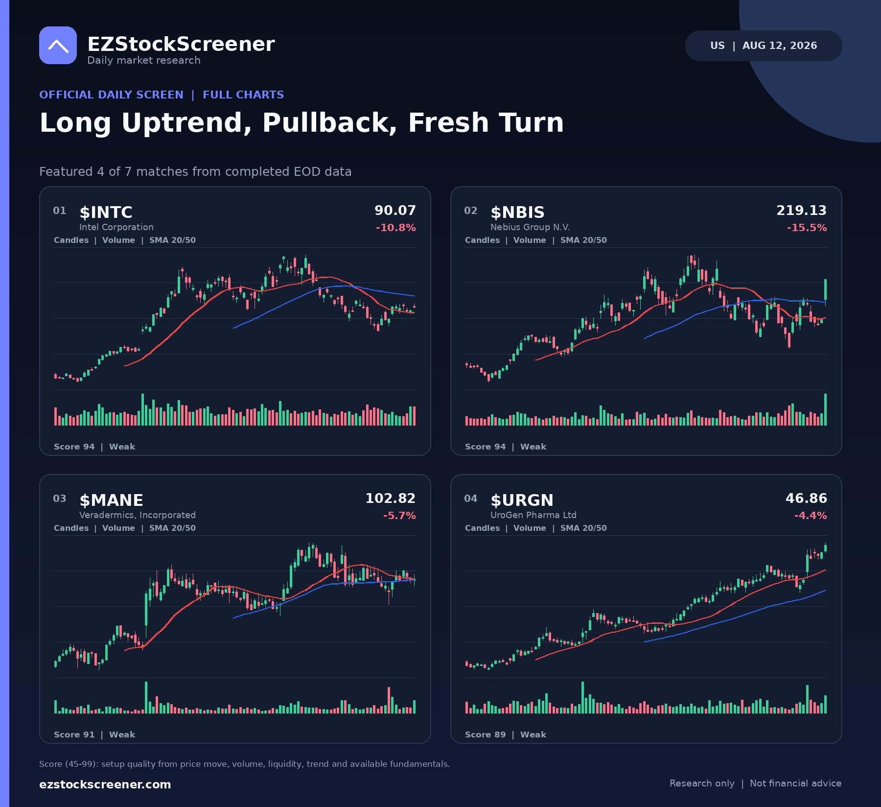 Published Long Uptrend, Pullback, Fresh Turn results