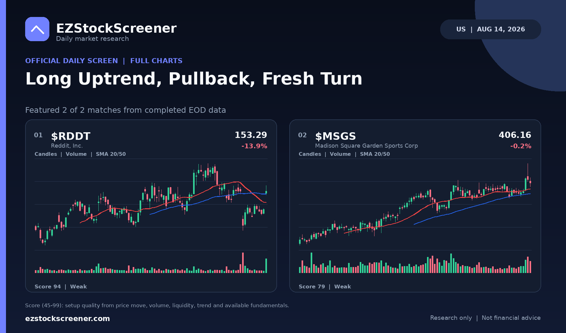 Published Long Uptrend, Pullback, Fresh Turn results