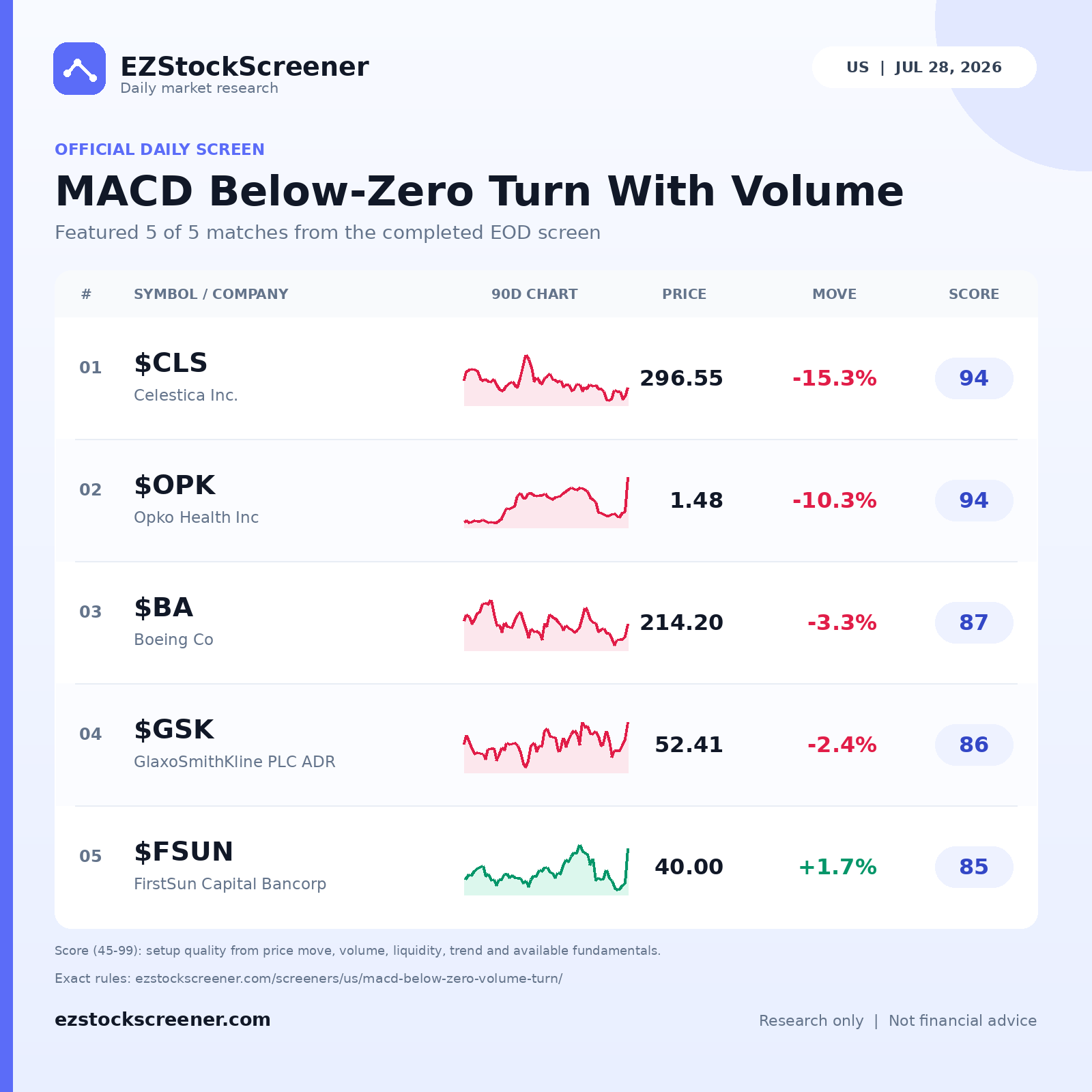 MACD Below-Zero Turn With Volume result snapshot