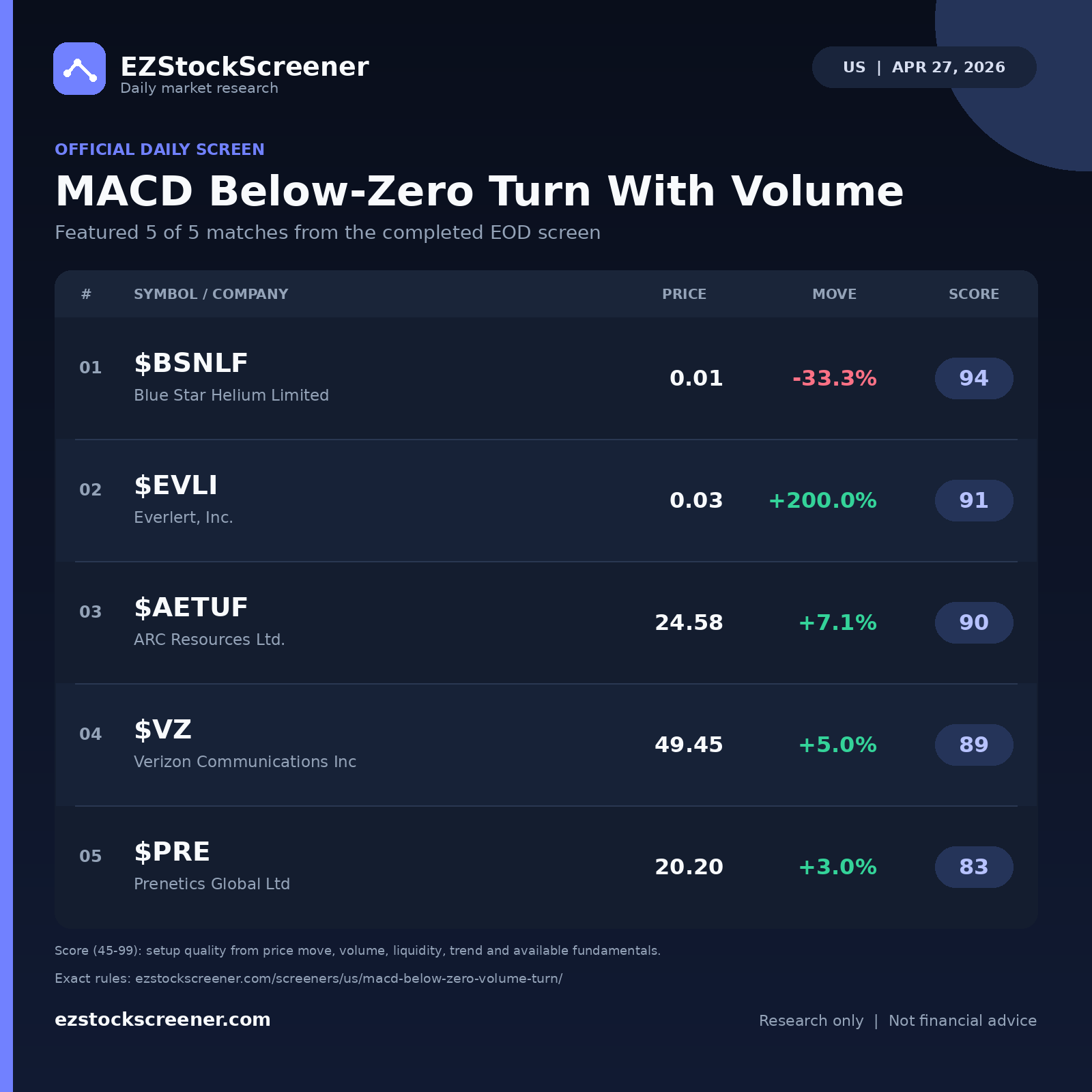 MACD Below-Zero Turn With Volume result snapshot