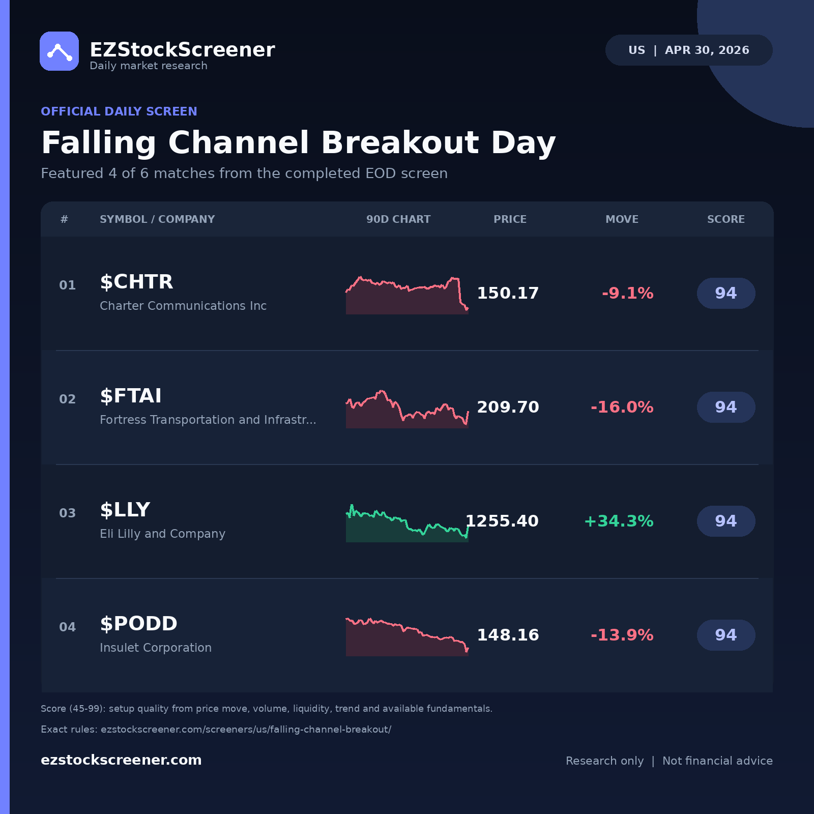 Falling Channel Breakout Day result snapshot