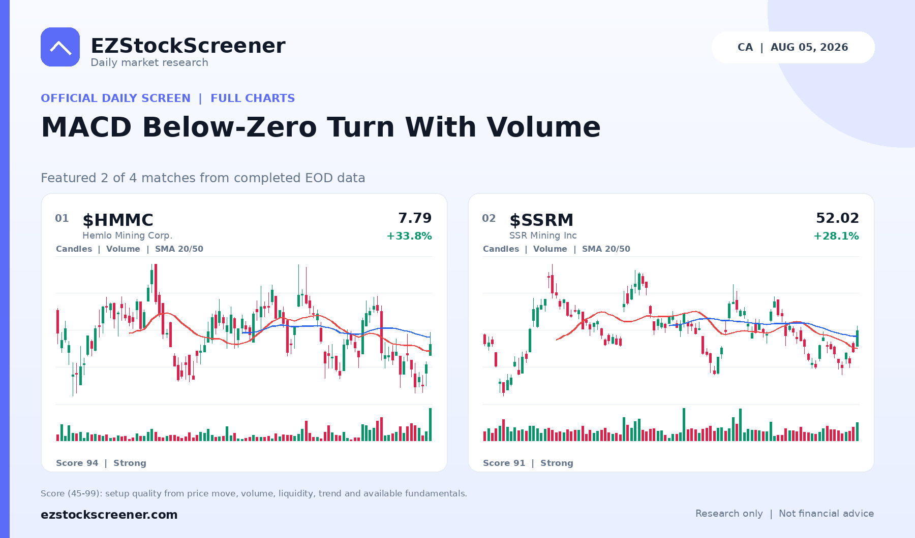 Published MACD Below-Zero Turn With Volume results