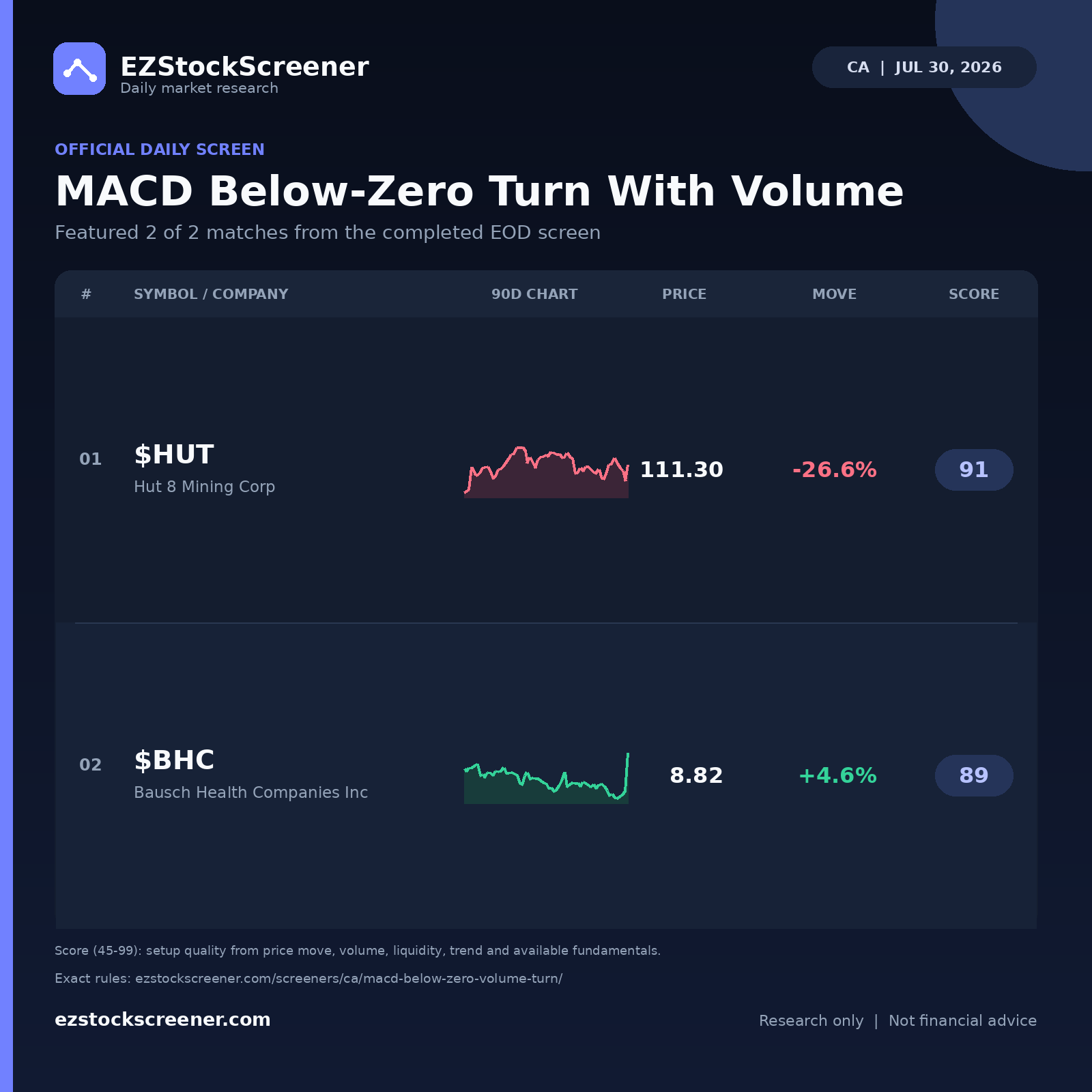 Published MACD Below-Zero Turn With Volume results