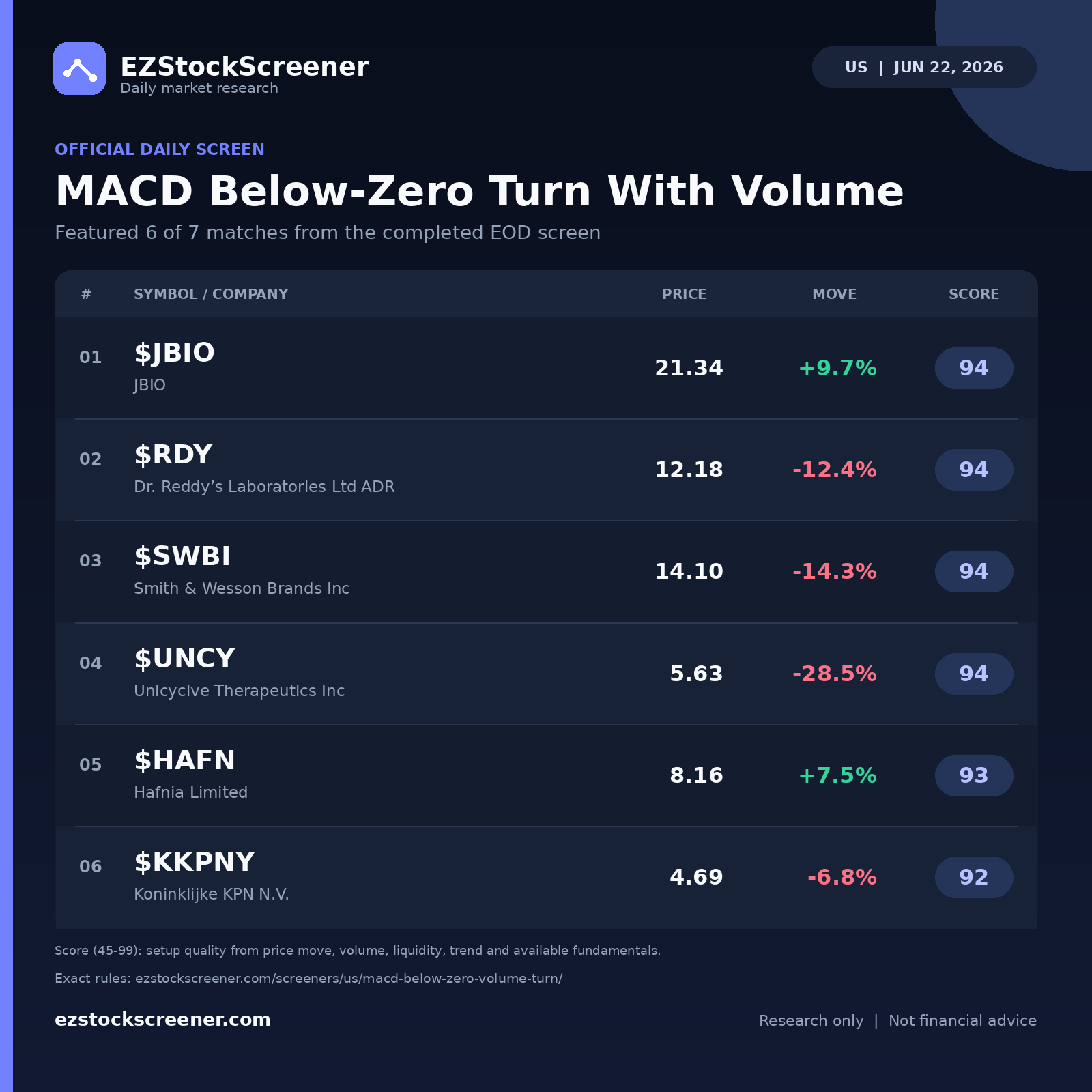 MACD Below-Zero Turn With Volume result snapshot