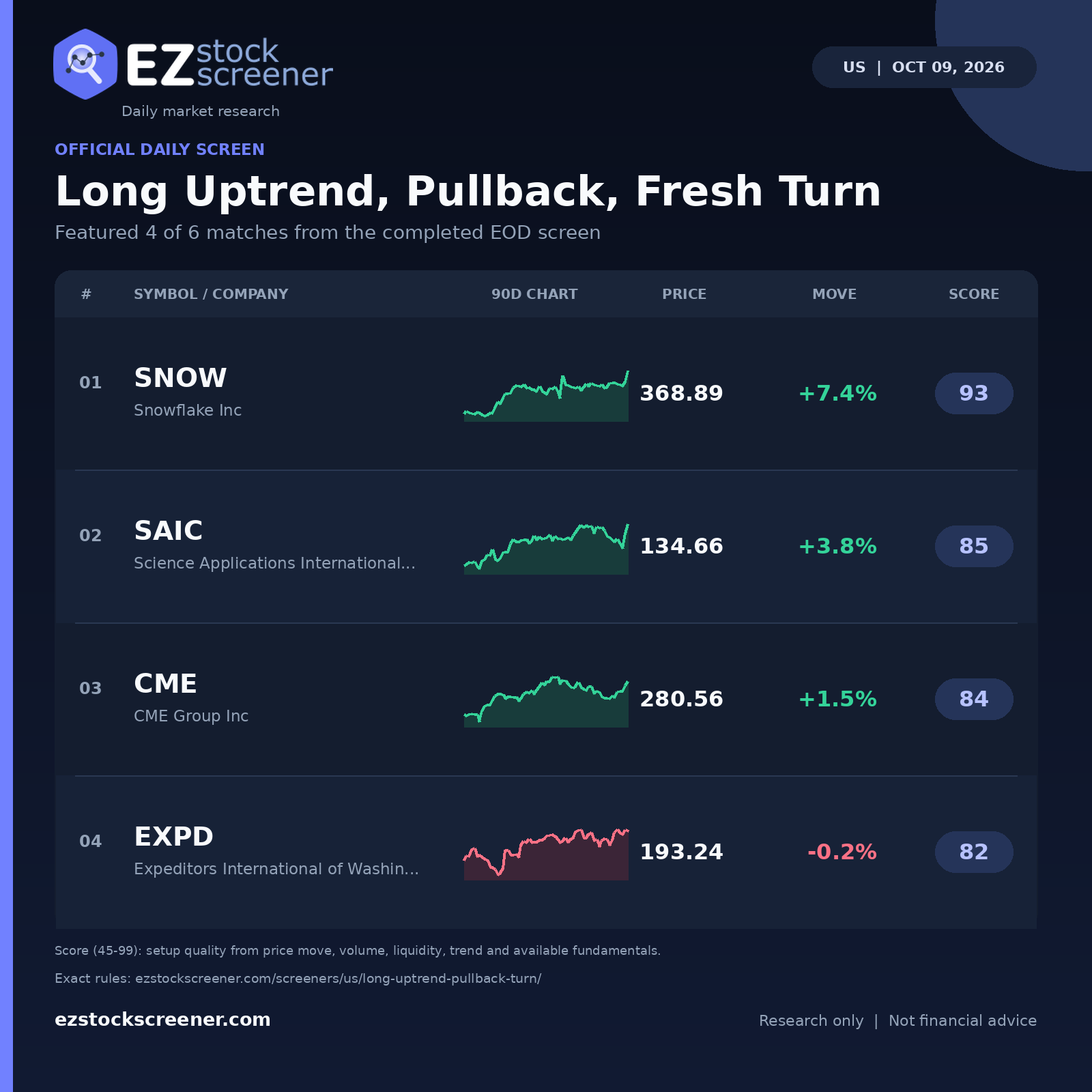 Published Long Uptrend, Pullback, Fresh Turn results