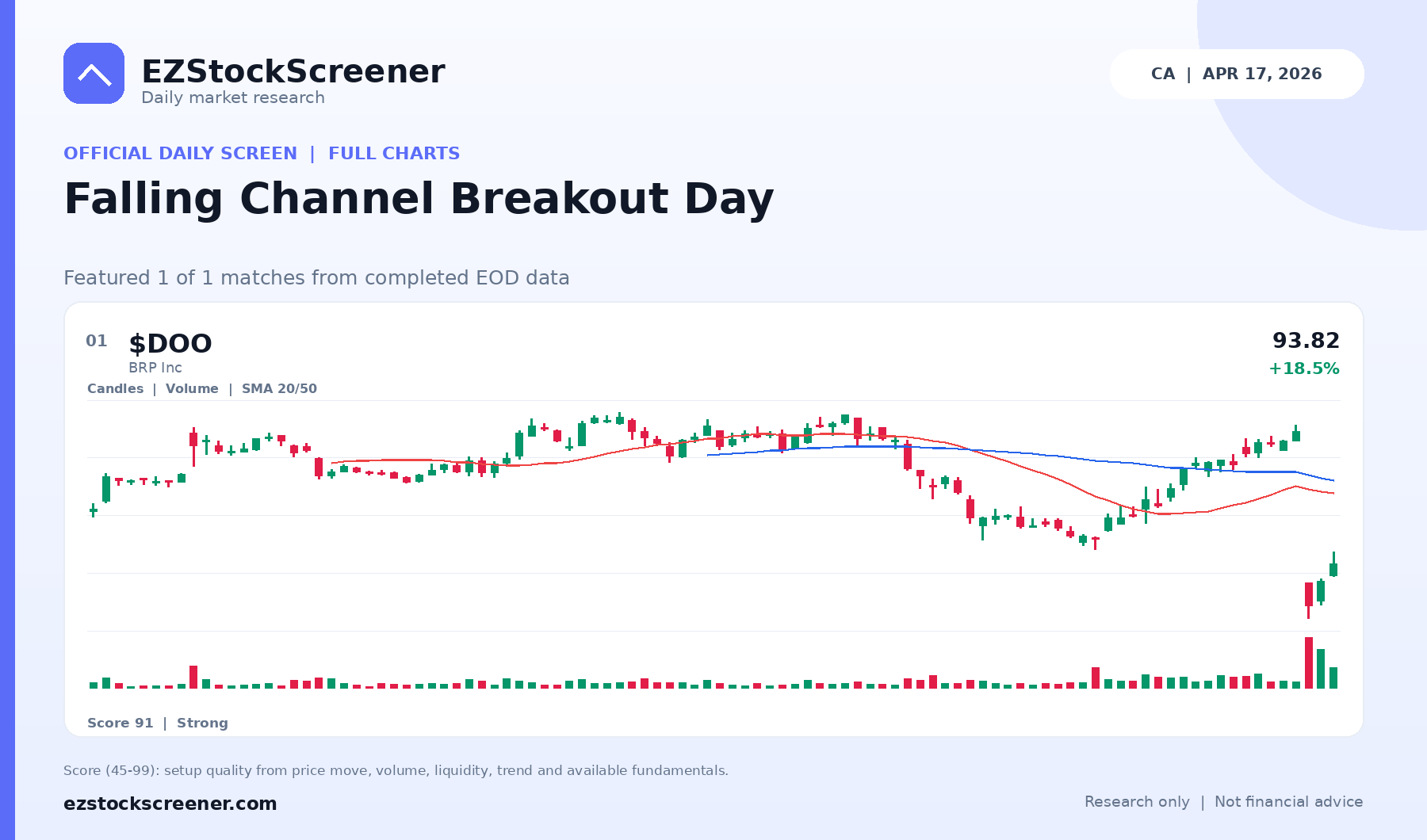 Falling Channel Breakout Day result snapshot