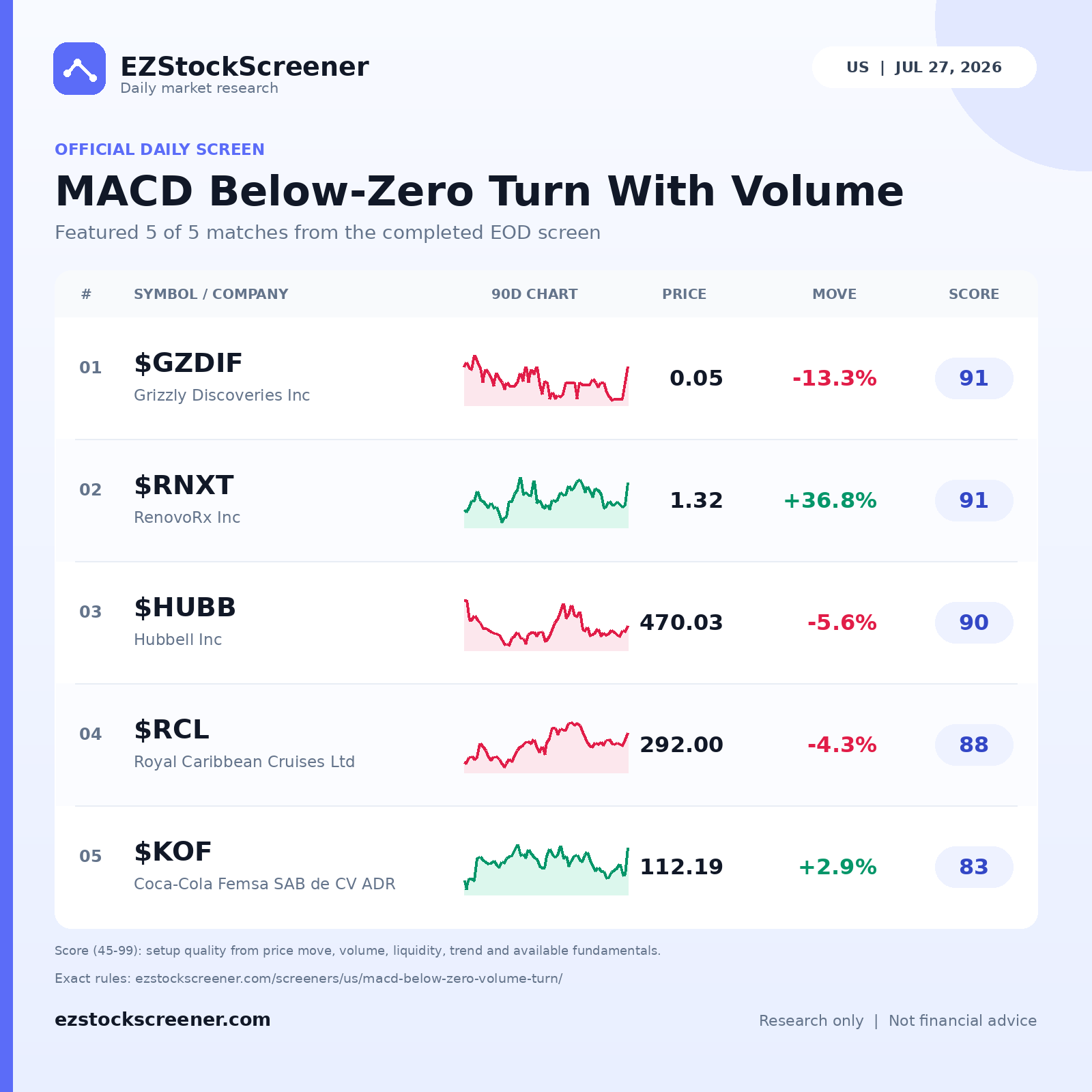 MACD Below-Zero Turn With Volume result snapshot