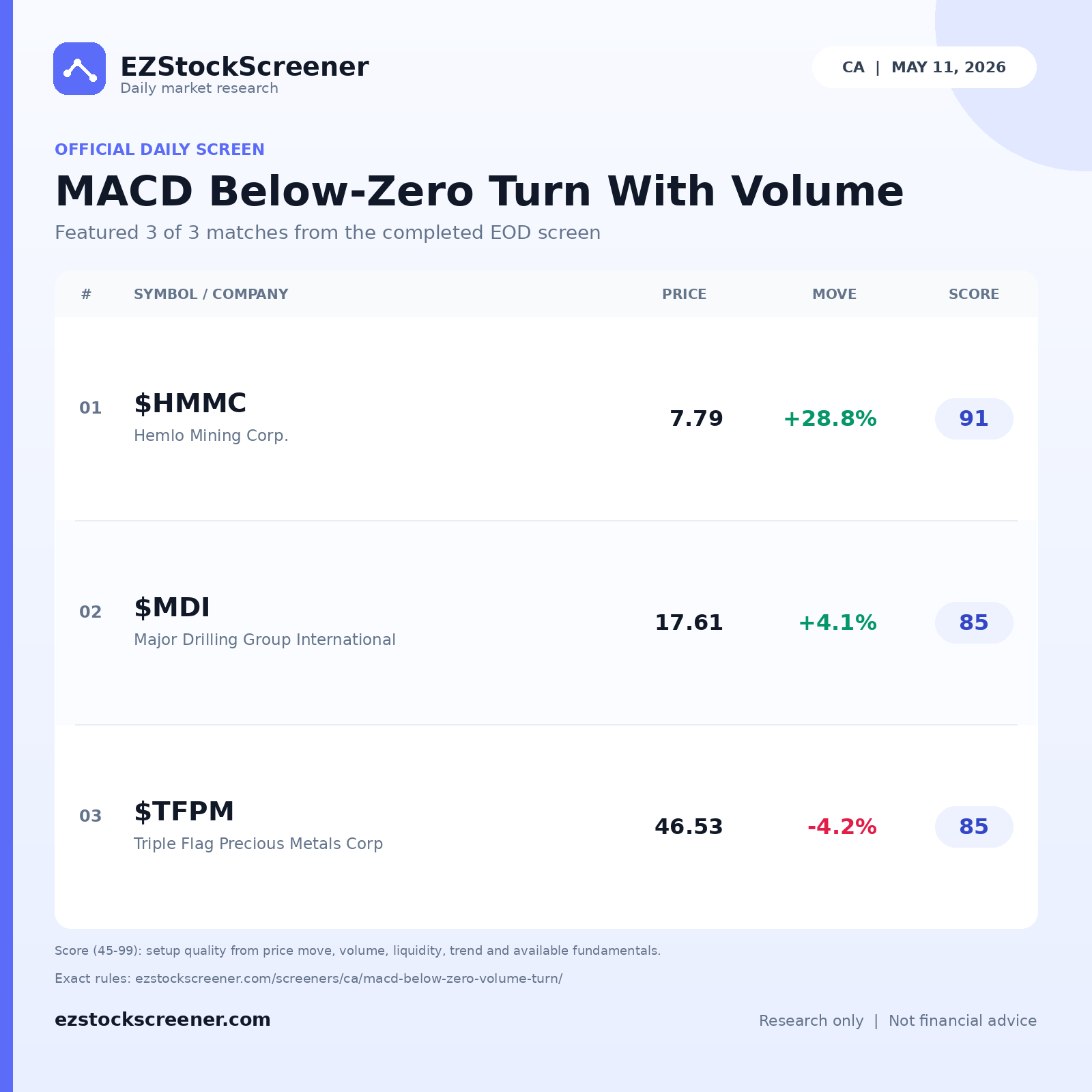 MACD Below-Zero Turn With Volume result snapshot