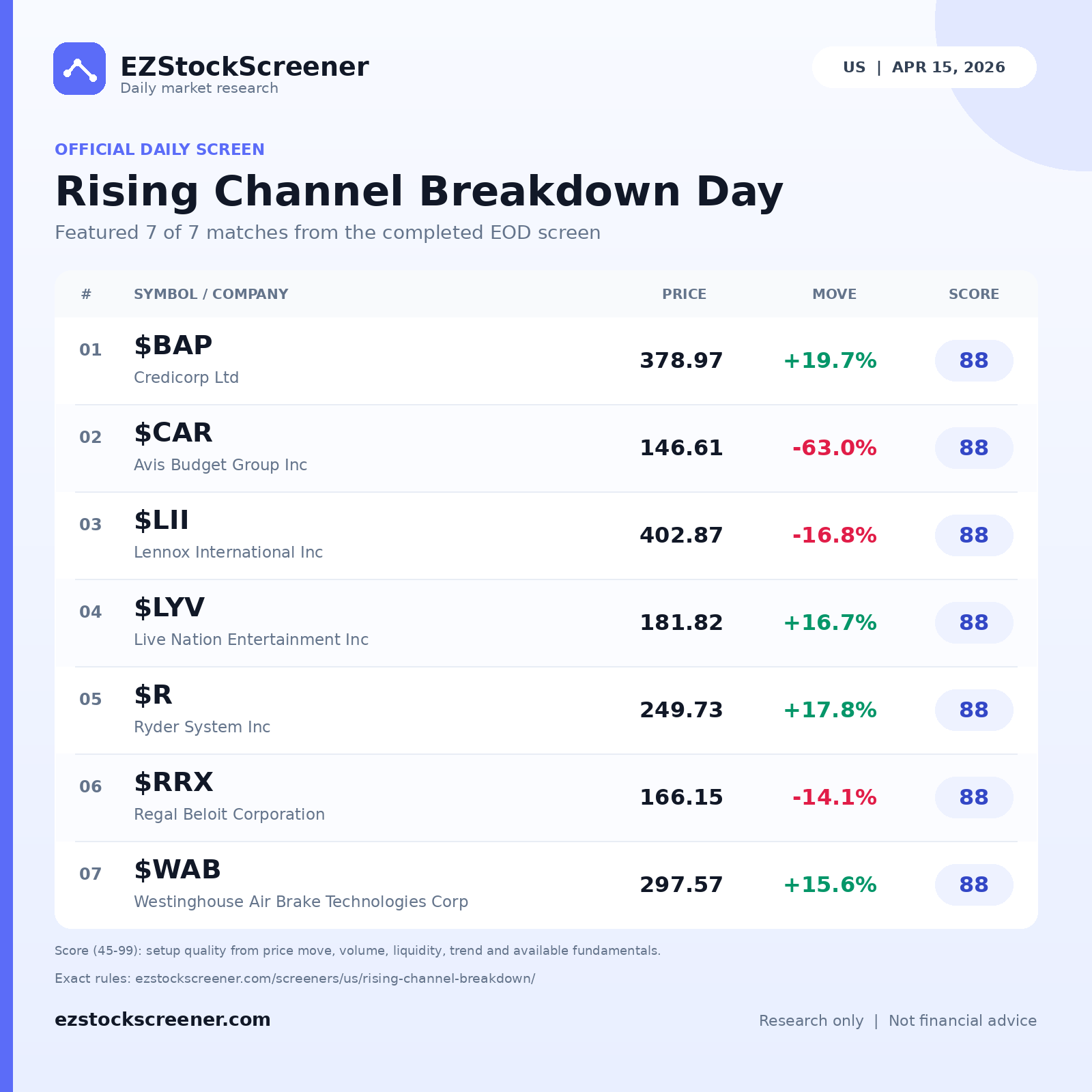 Rising Channel Breakdown Day result snapshot