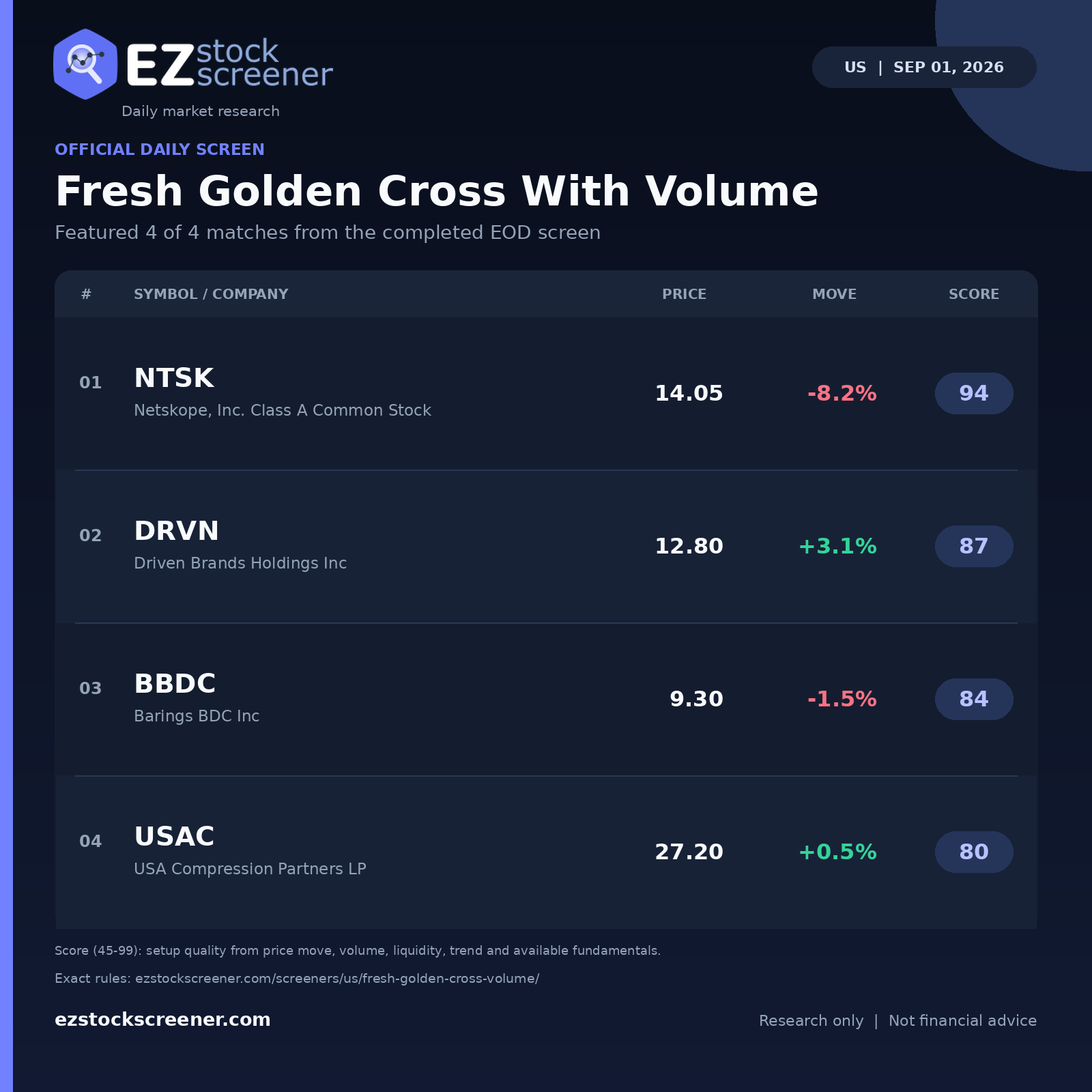 Fresh Golden Cross With Volume result snapshot