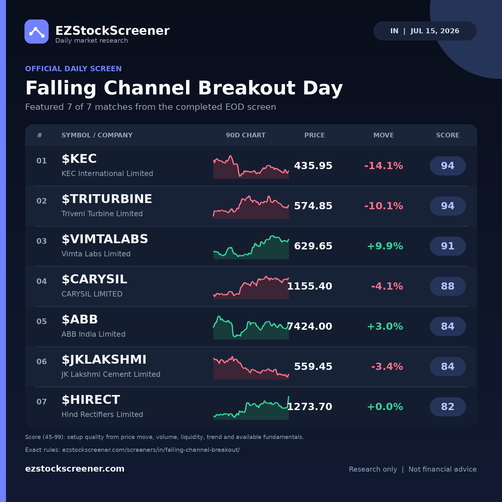 Falling Channel Breakout Day result snapshot