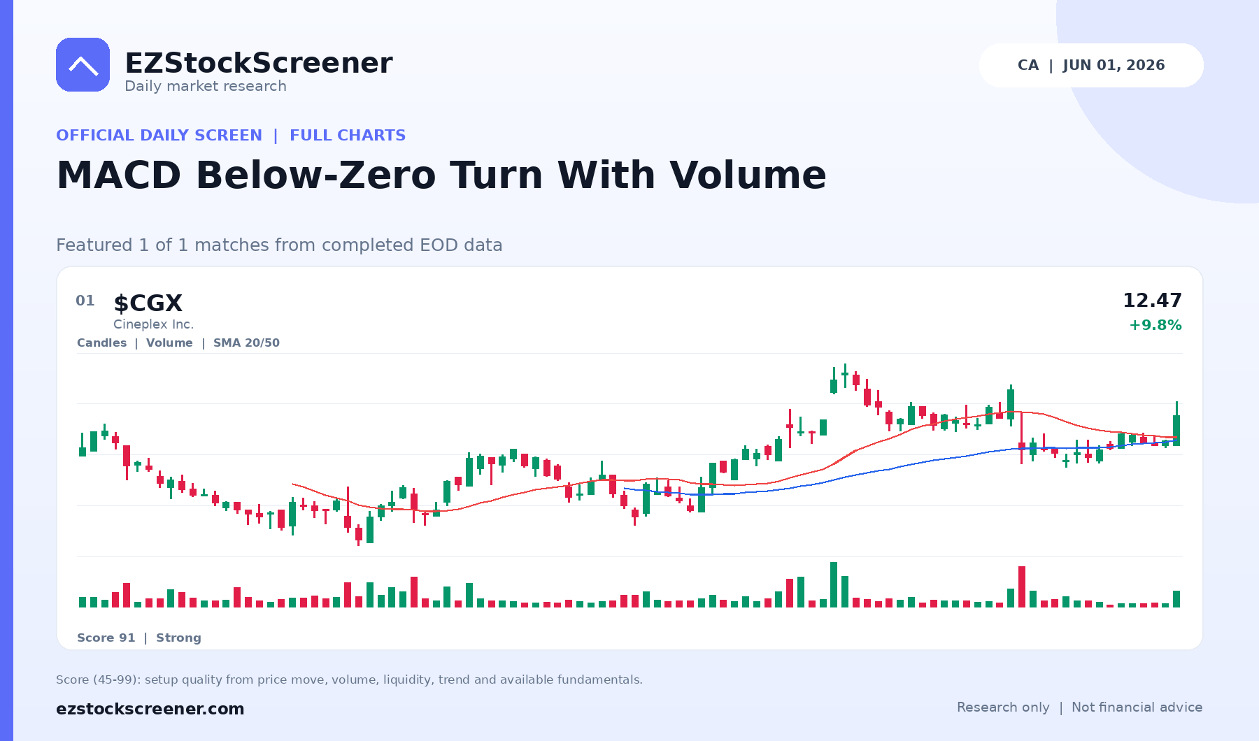 MACD Below-Zero Turn With Volume result snapshot