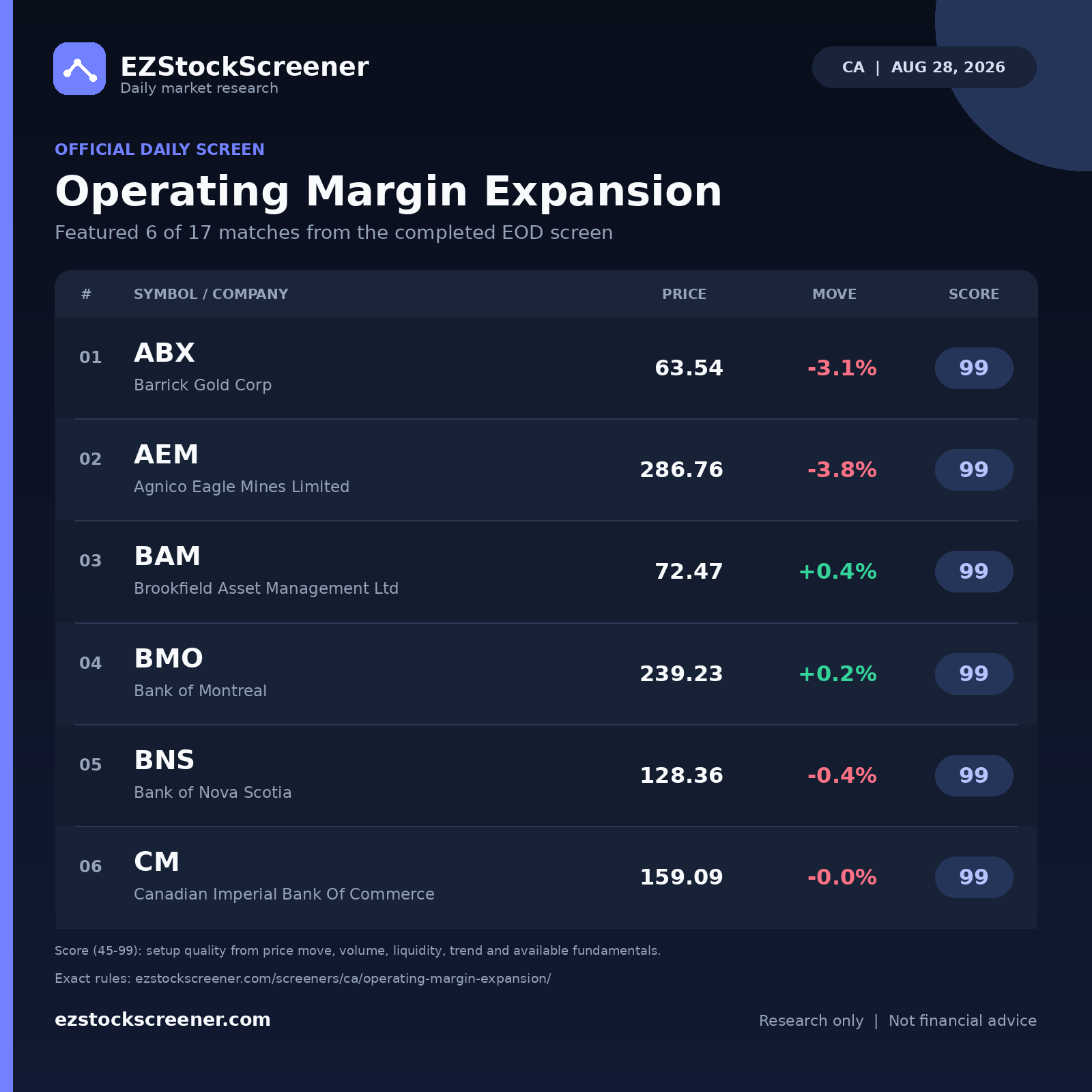 Published Operating Margin Expansion results