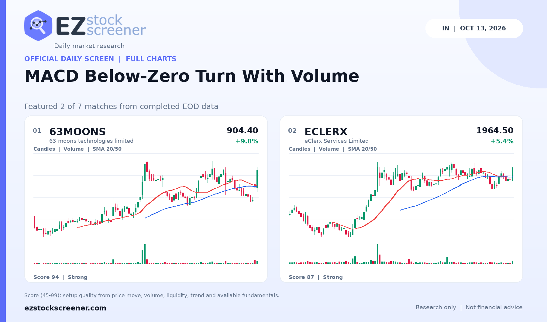 MACD Below-Zero Turn With Volume result snapshot