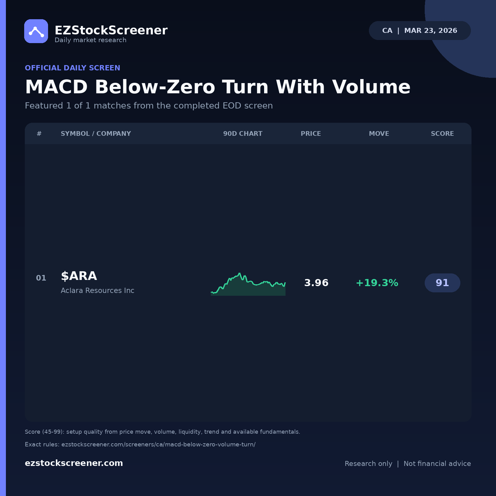MACD Below-Zero Turn With Volume result snapshot