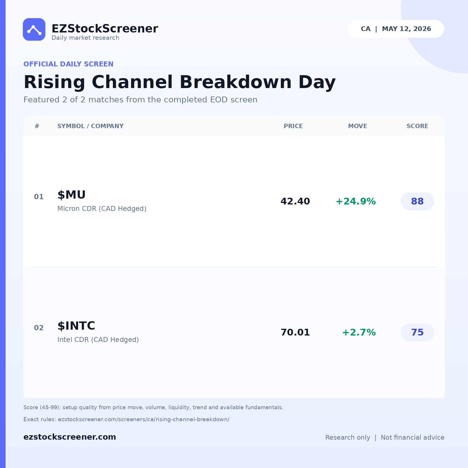 Rising Channel Breakdown Day result snapshot
