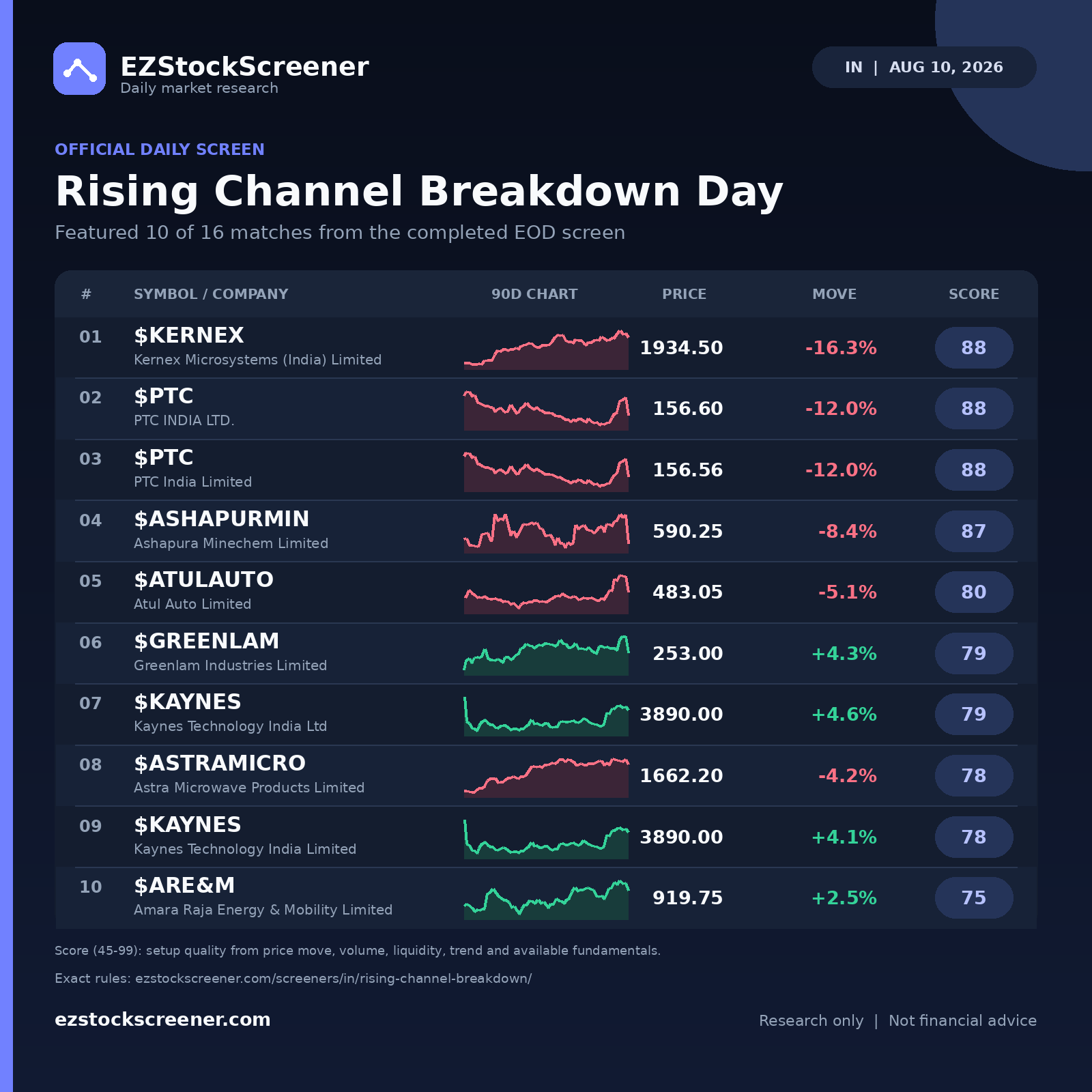 Published Rising Channel Breakdown Day results