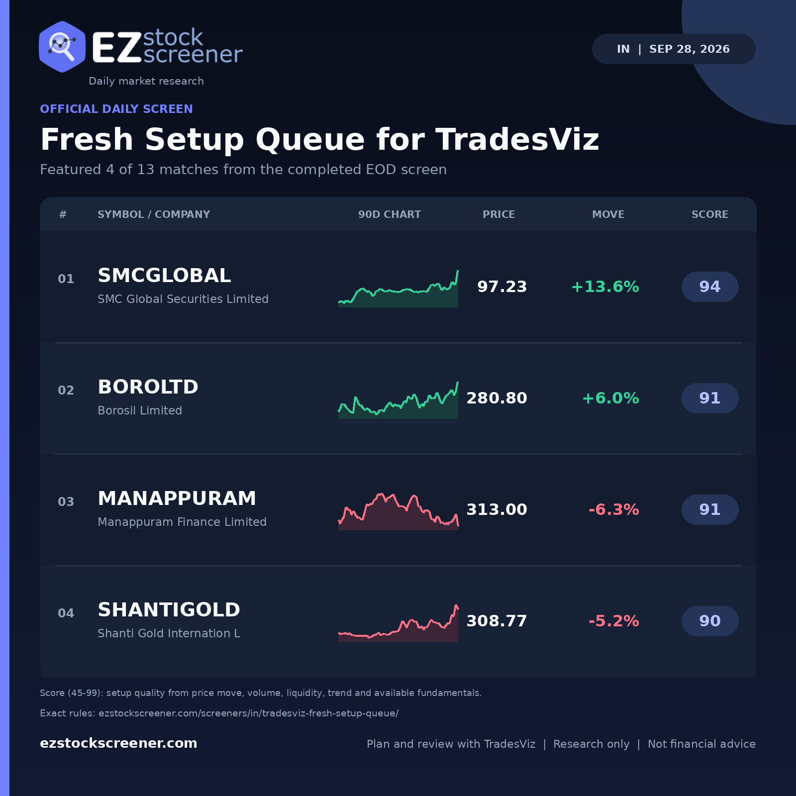 Published Fresh Setup Queue for TradesViz results