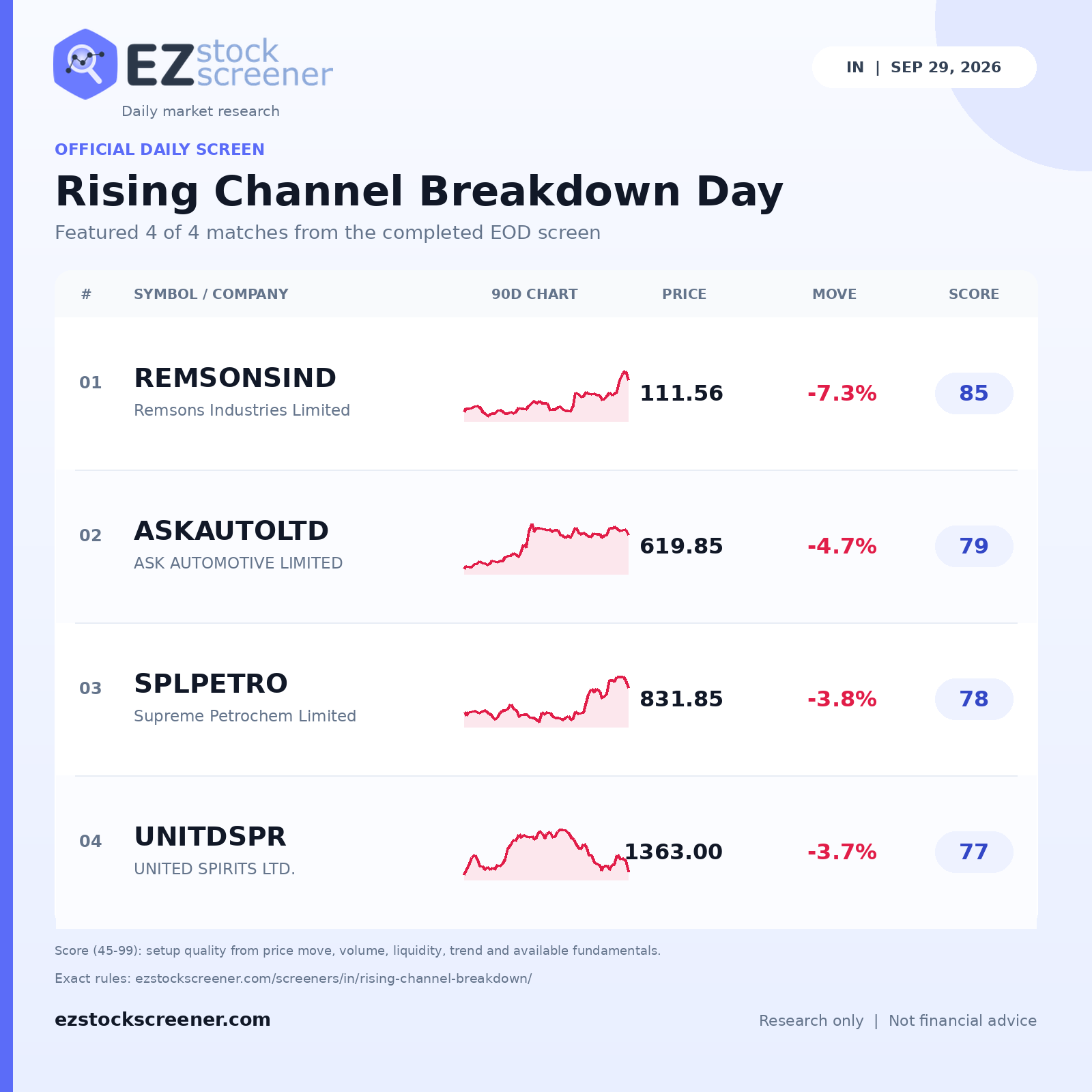 Published Rising Channel Breakdown Day results