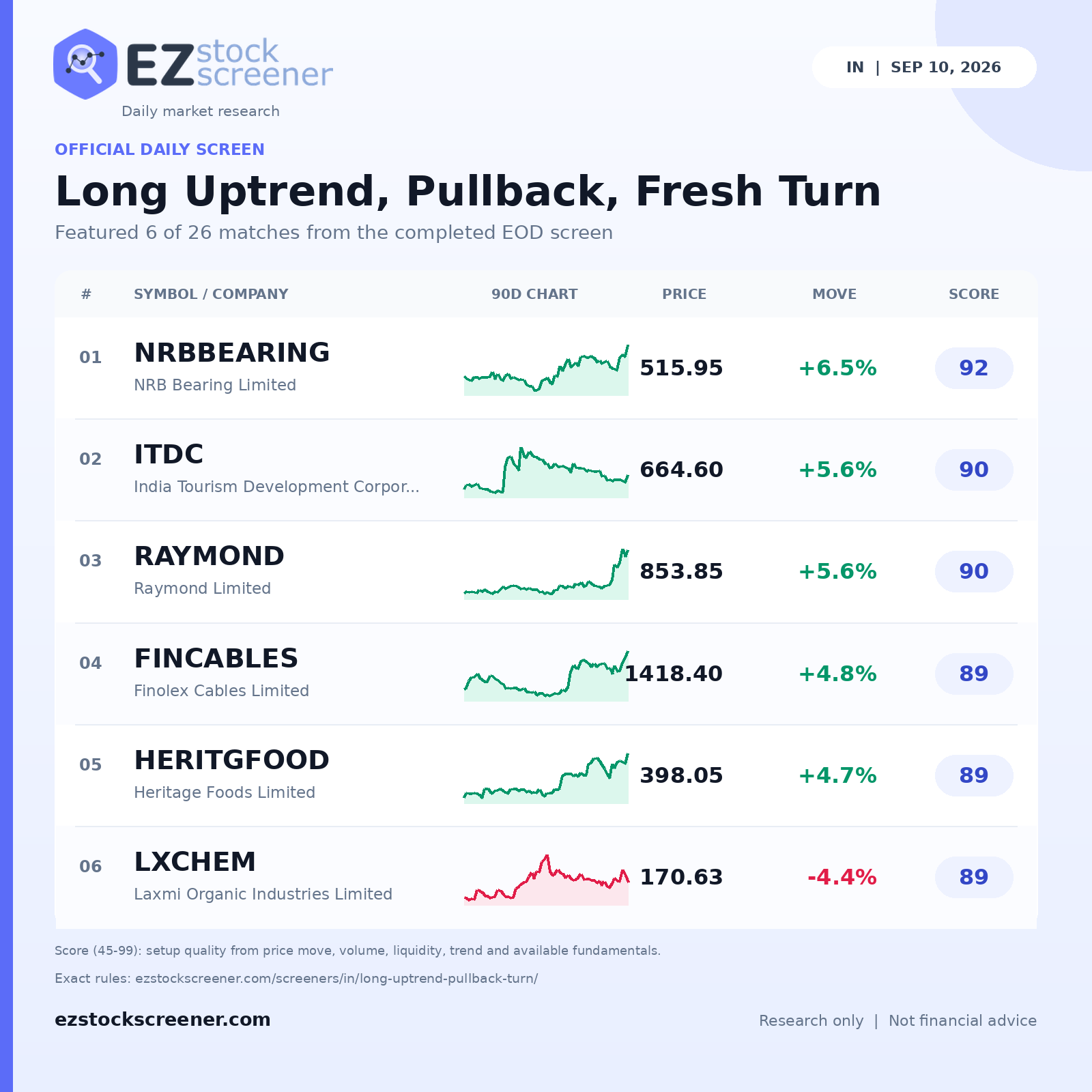 Long Uptrend, Pullback, Fresh Turn result snapshot
