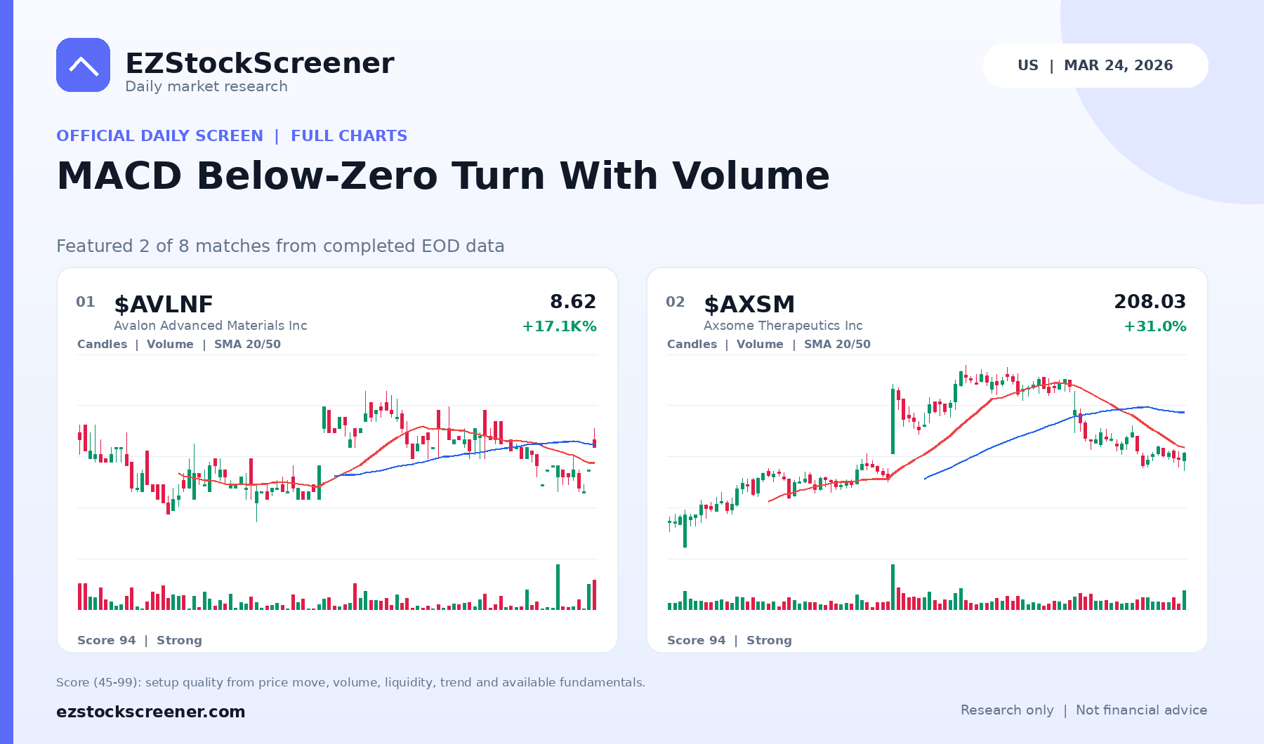 MACD Below-Zero Turn With Volume result snapshot