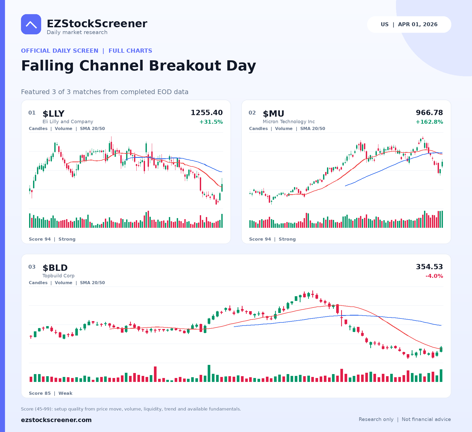 Falling Channel Breakout Day result snapshot