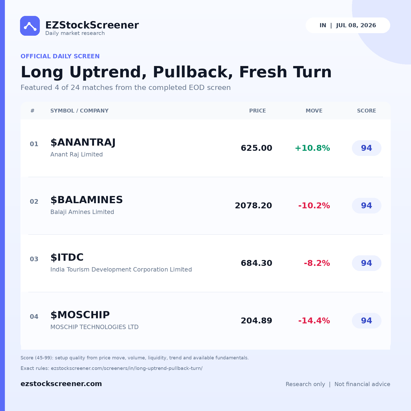 Long Uptrend, Pullback, Fresh Turn result snapshot