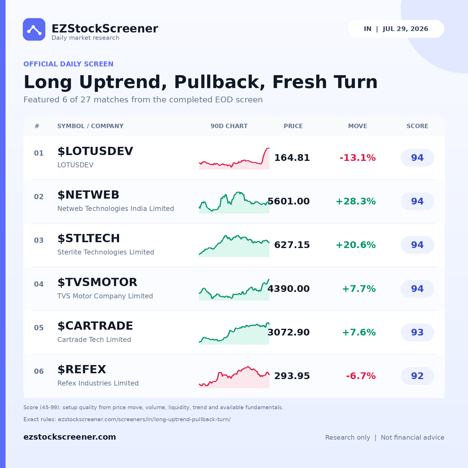 Published Long Uptrend, Pullback, Fresh Turn results