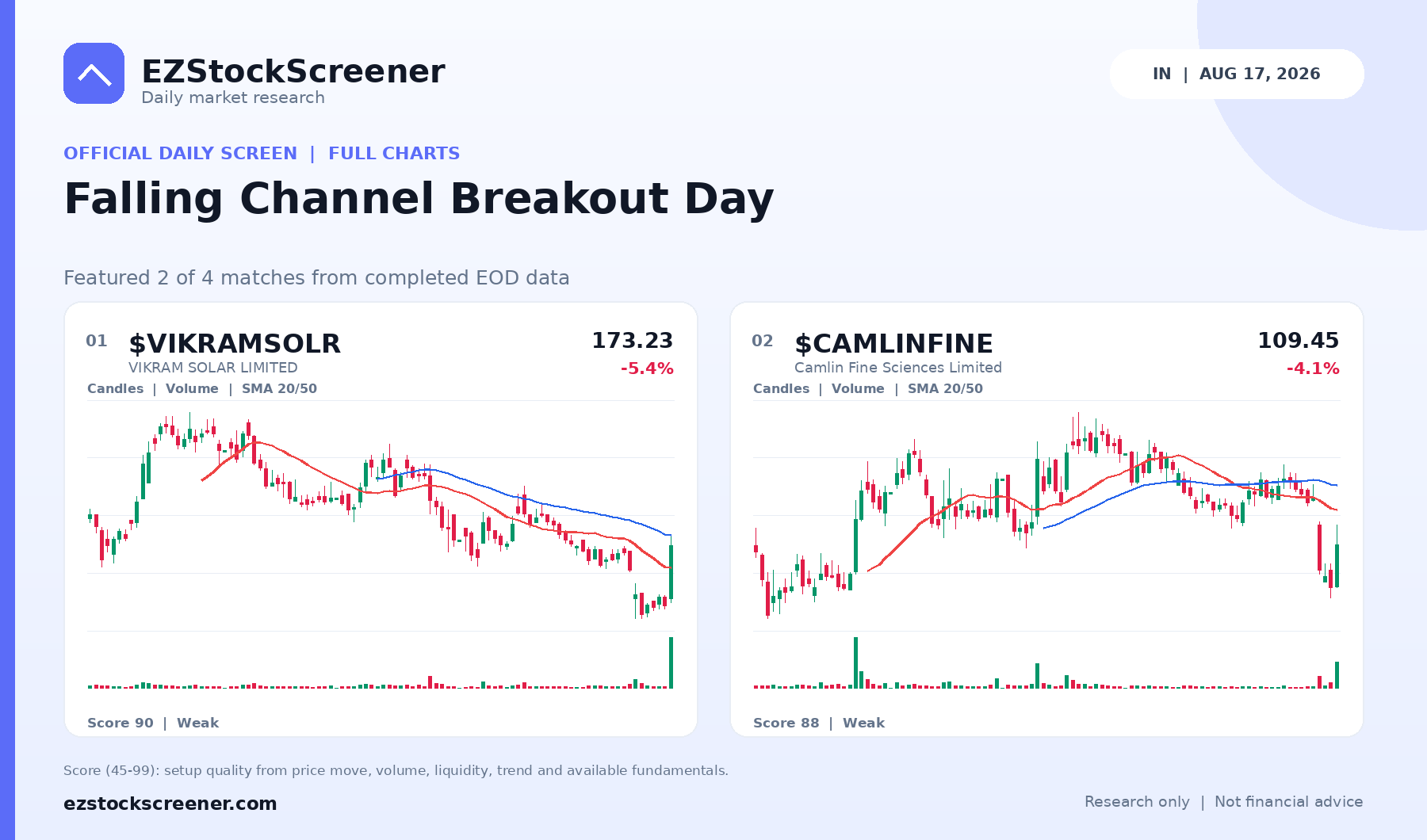 Published Falling Channel Breakout Day results