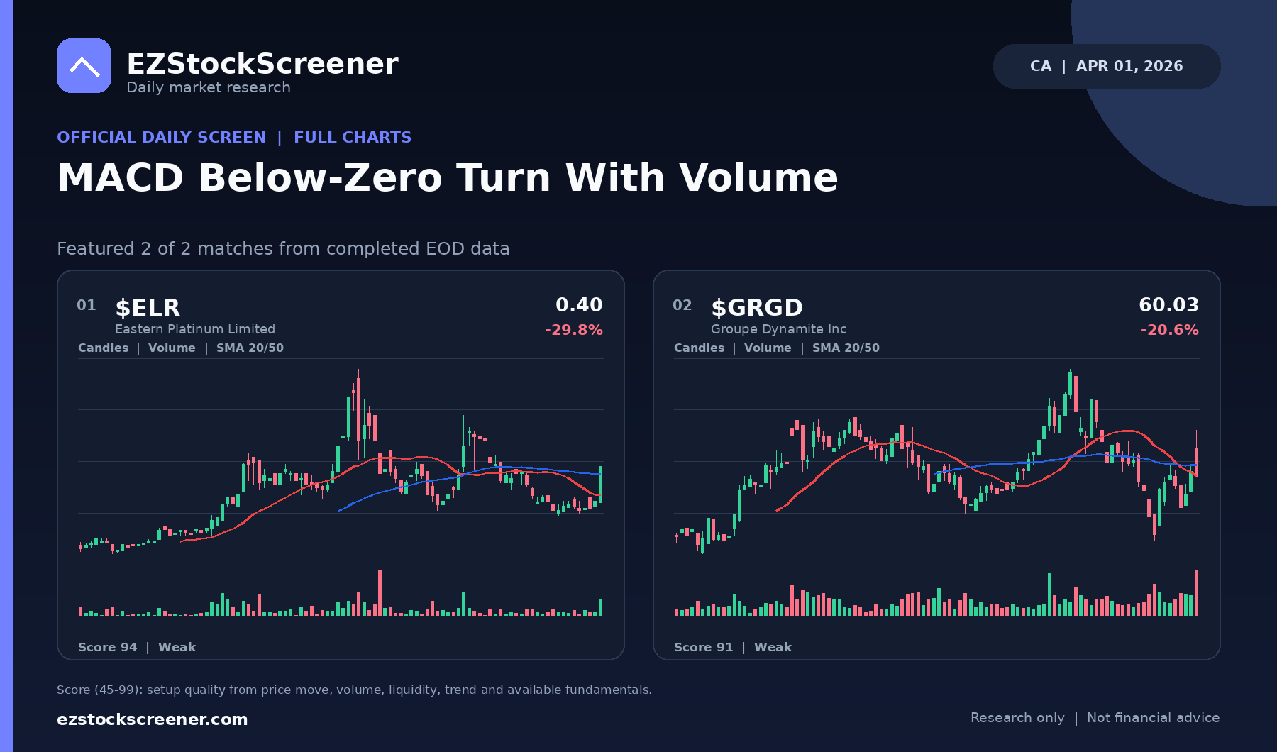 MACD Below-Zero Turn With Volume result snapshot