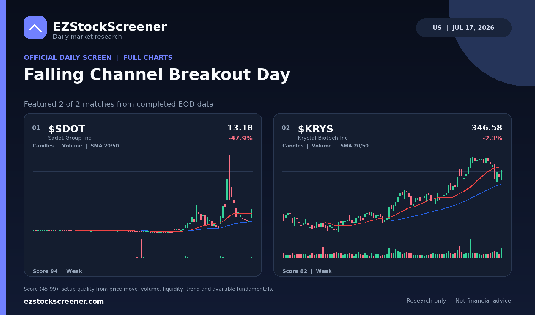 Published Falling Channel Breakout Day results