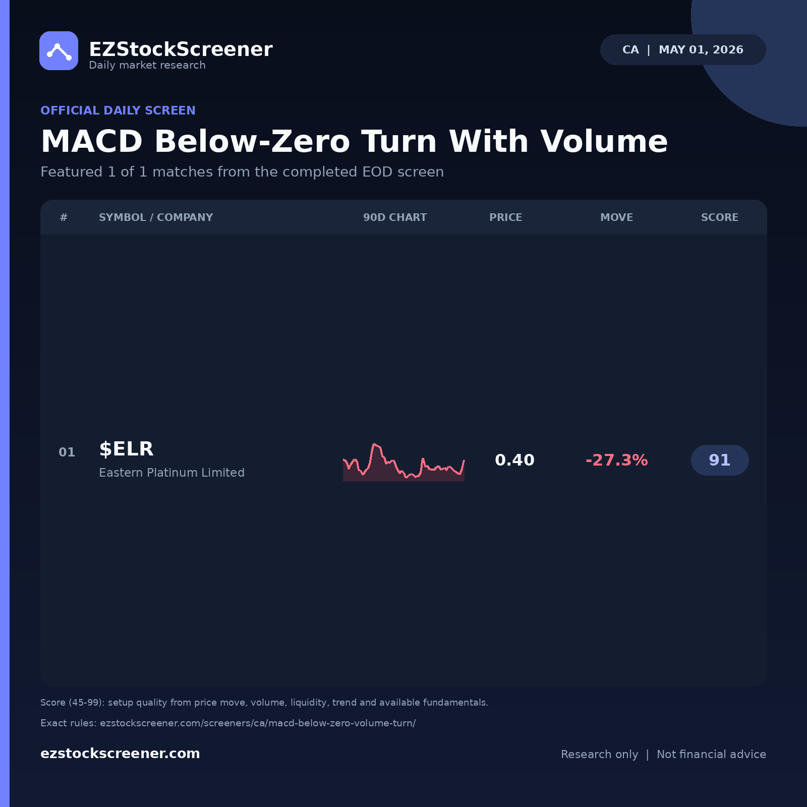 MACD Below-Zero Turn With Volume result snapshot