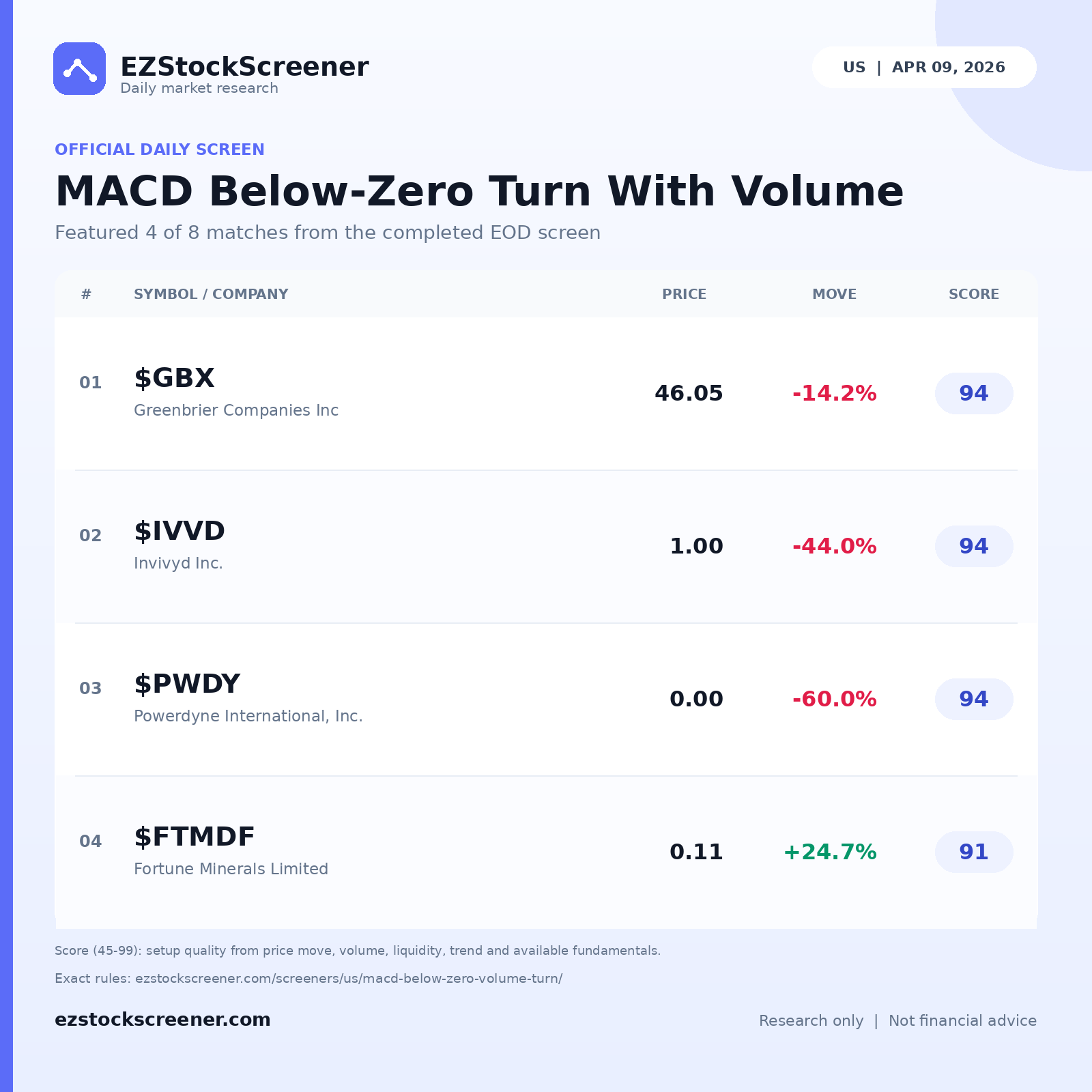 MACD Below-Zero Turn With Volume result snapshot