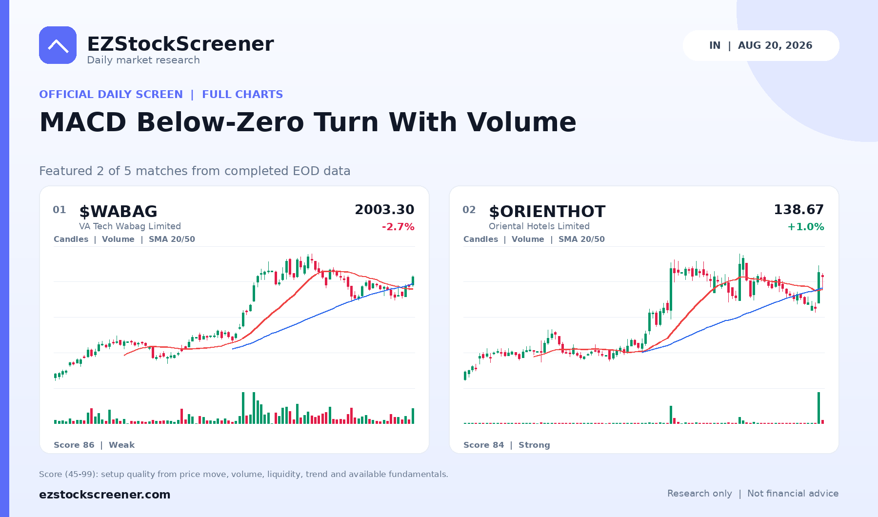 Published MACD Below-Zero Turn With Volume results