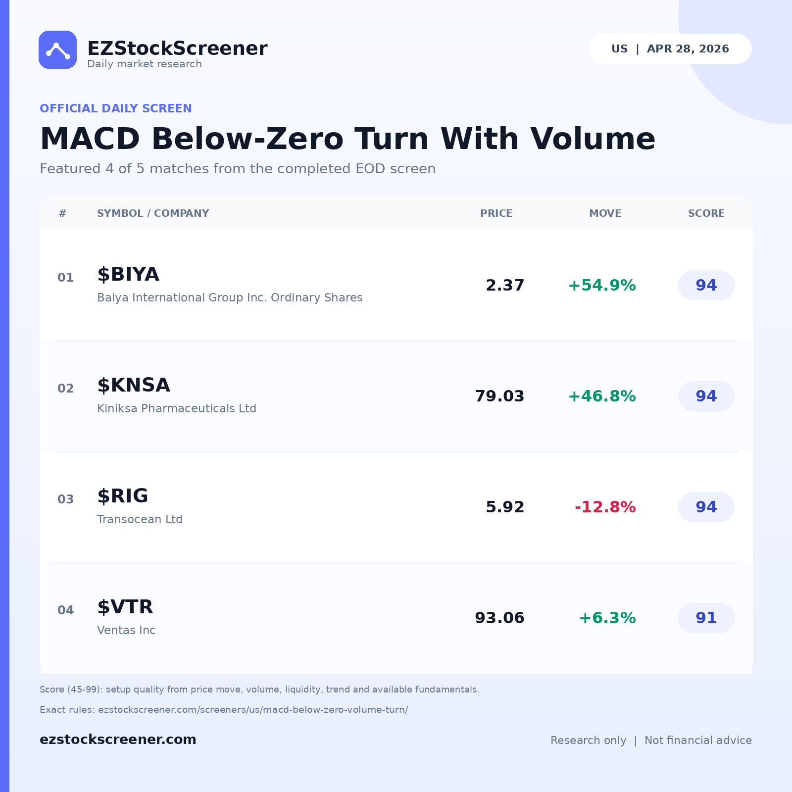 MACD Below-Zero Turn With Volume result snapshot