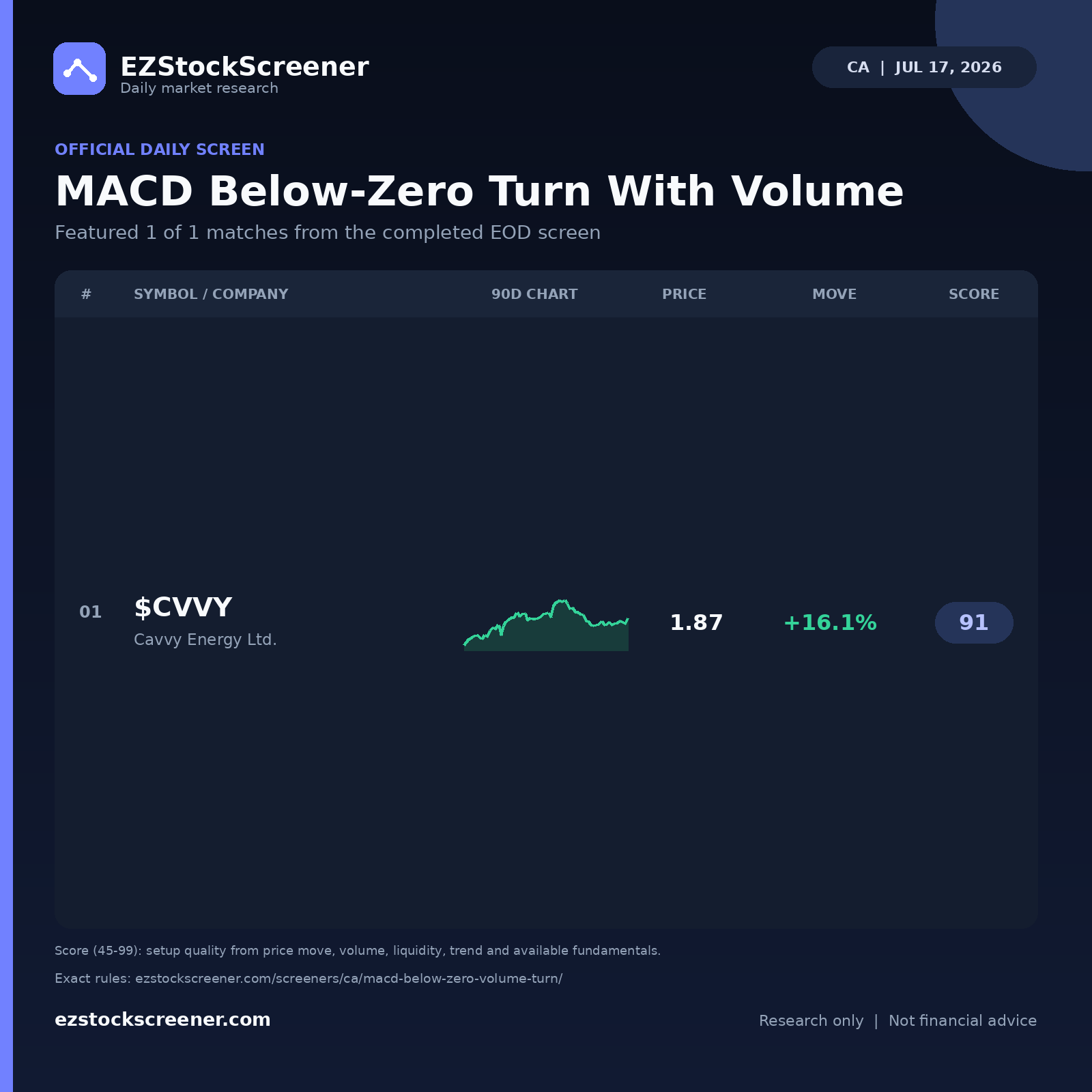 MACD Below-Zero Turn With Volume result snapshot