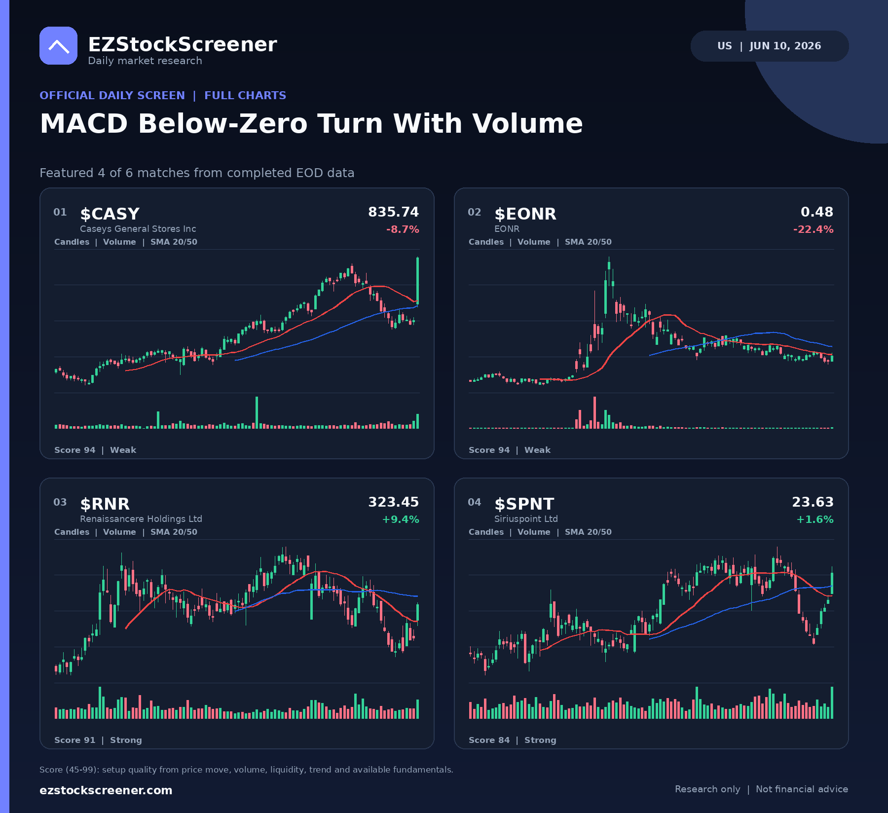 MACD Below-Zero Turn With Volume result snapshot