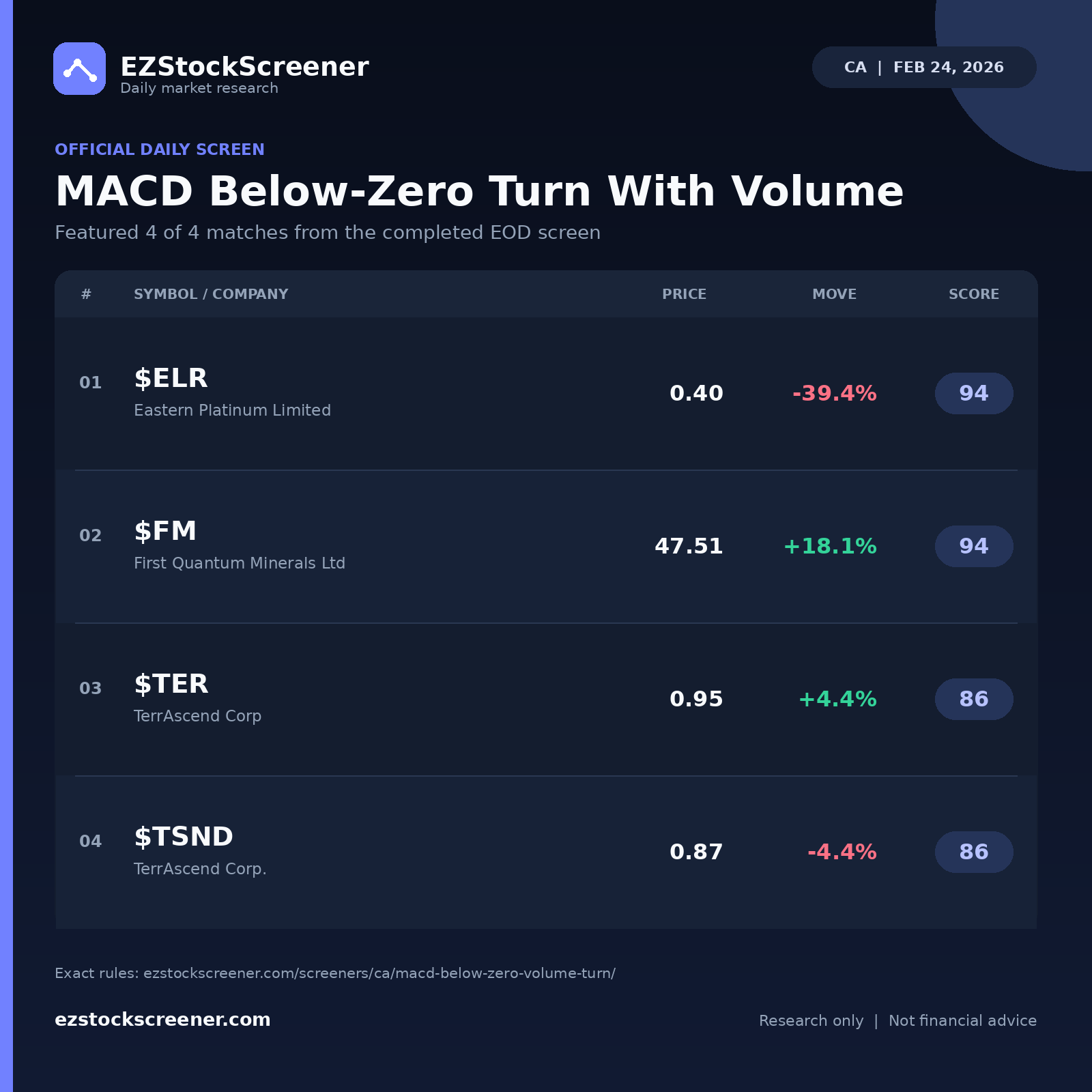 MACD Below-Zero Turn With Volume result snapshot