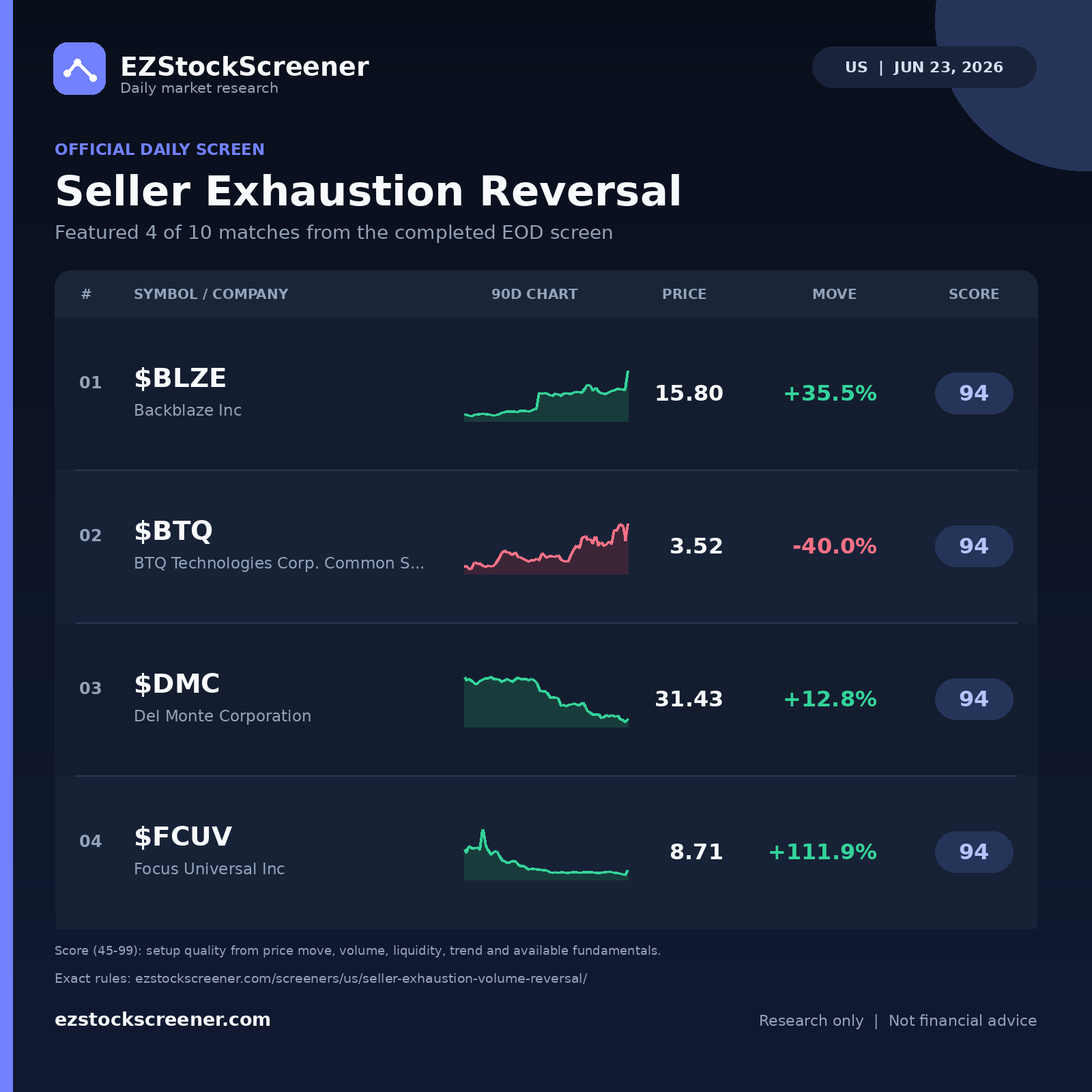 Seller Exhaustion Reversal result snapshot