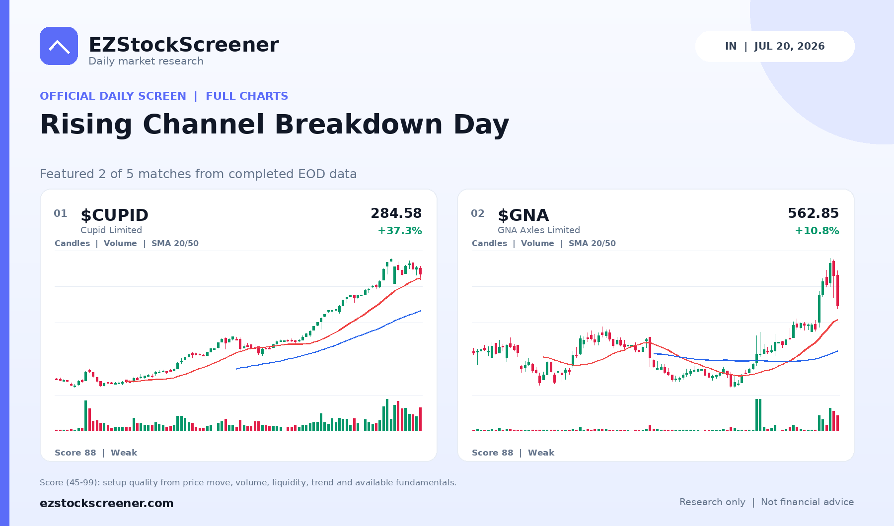 Published Rising Channel Breakdown Day results