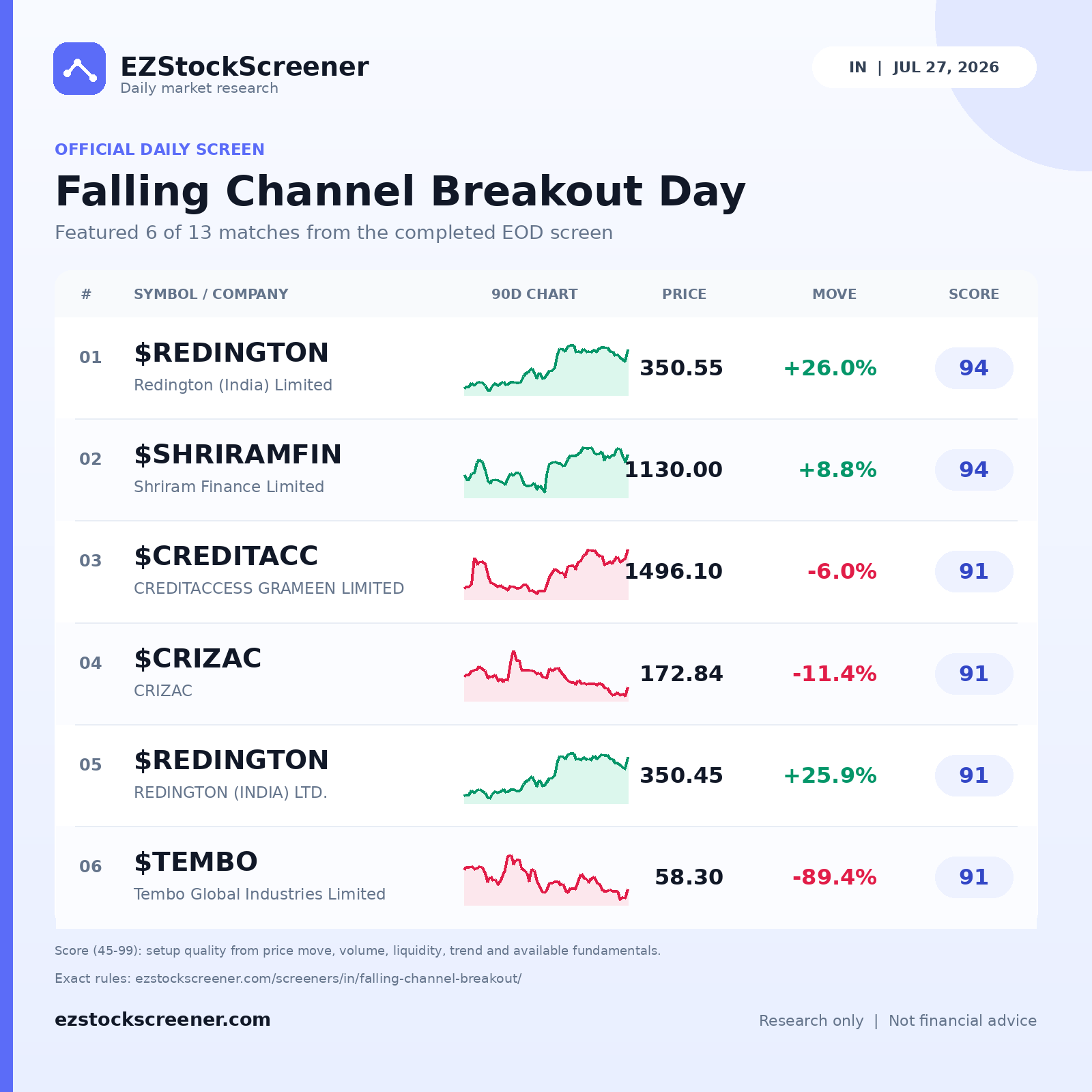 Falling Channel Breakout Day result snapshot