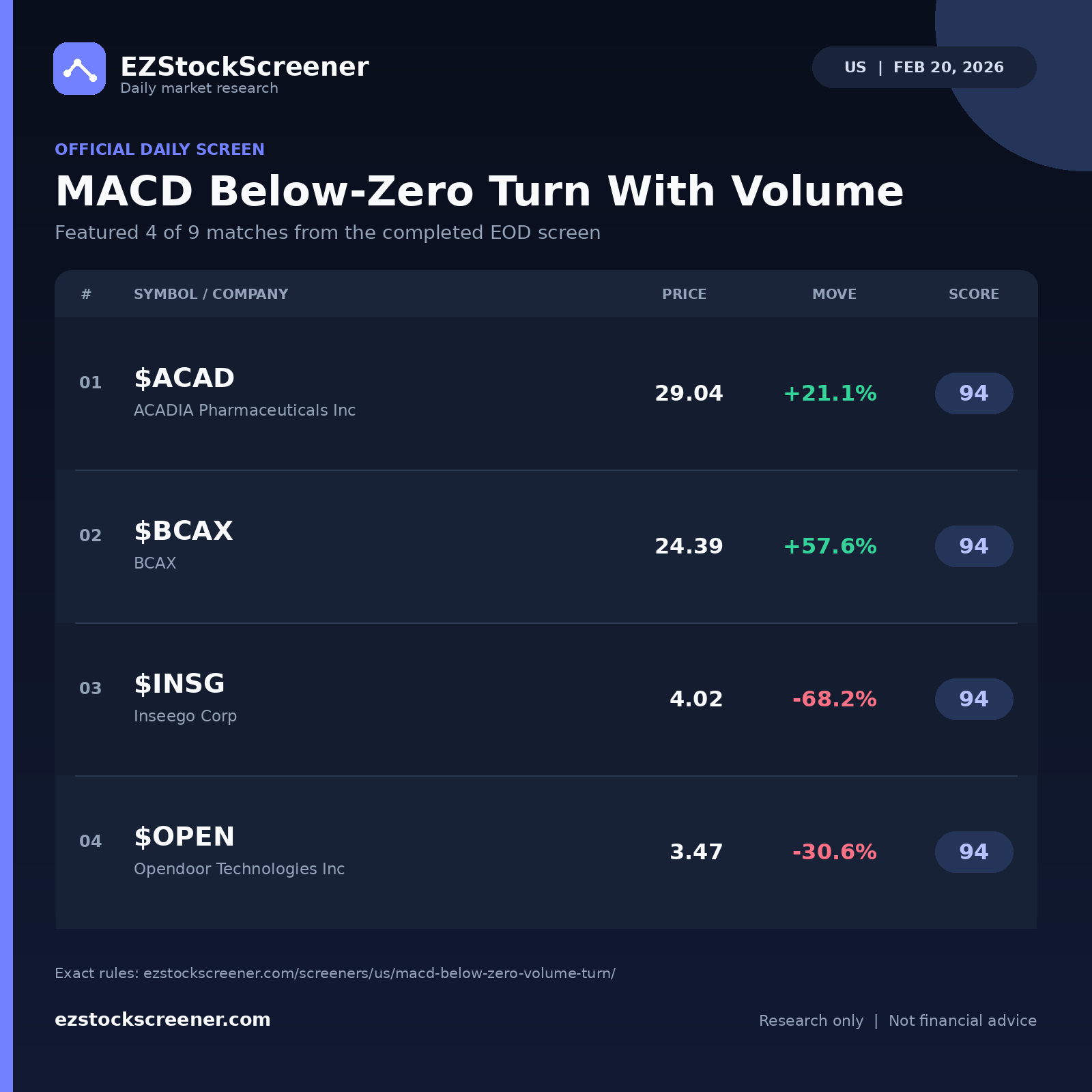 MACD Below-Zero Turn With Volume result snapshot