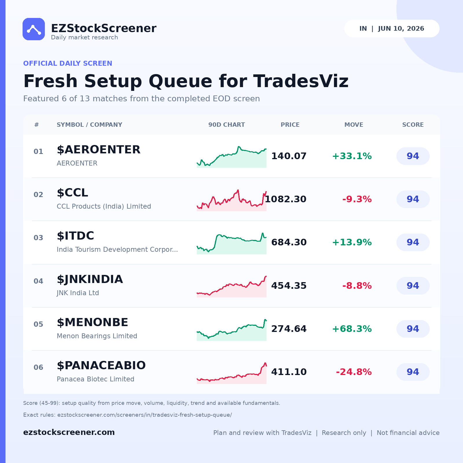 Fresh Setup Queue for TradesViz result snapshot