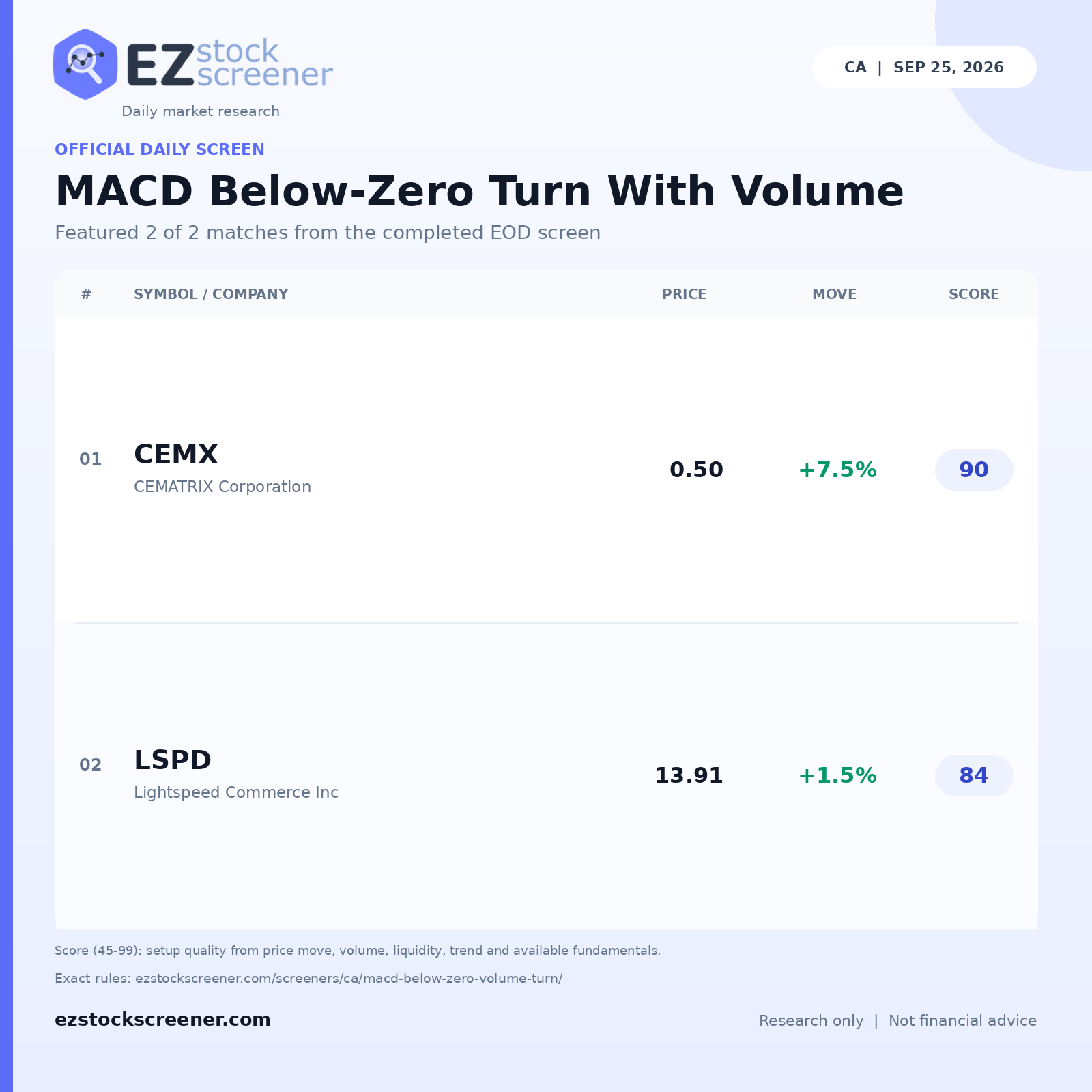 Published MACD Below-Zero Turn With Volume results