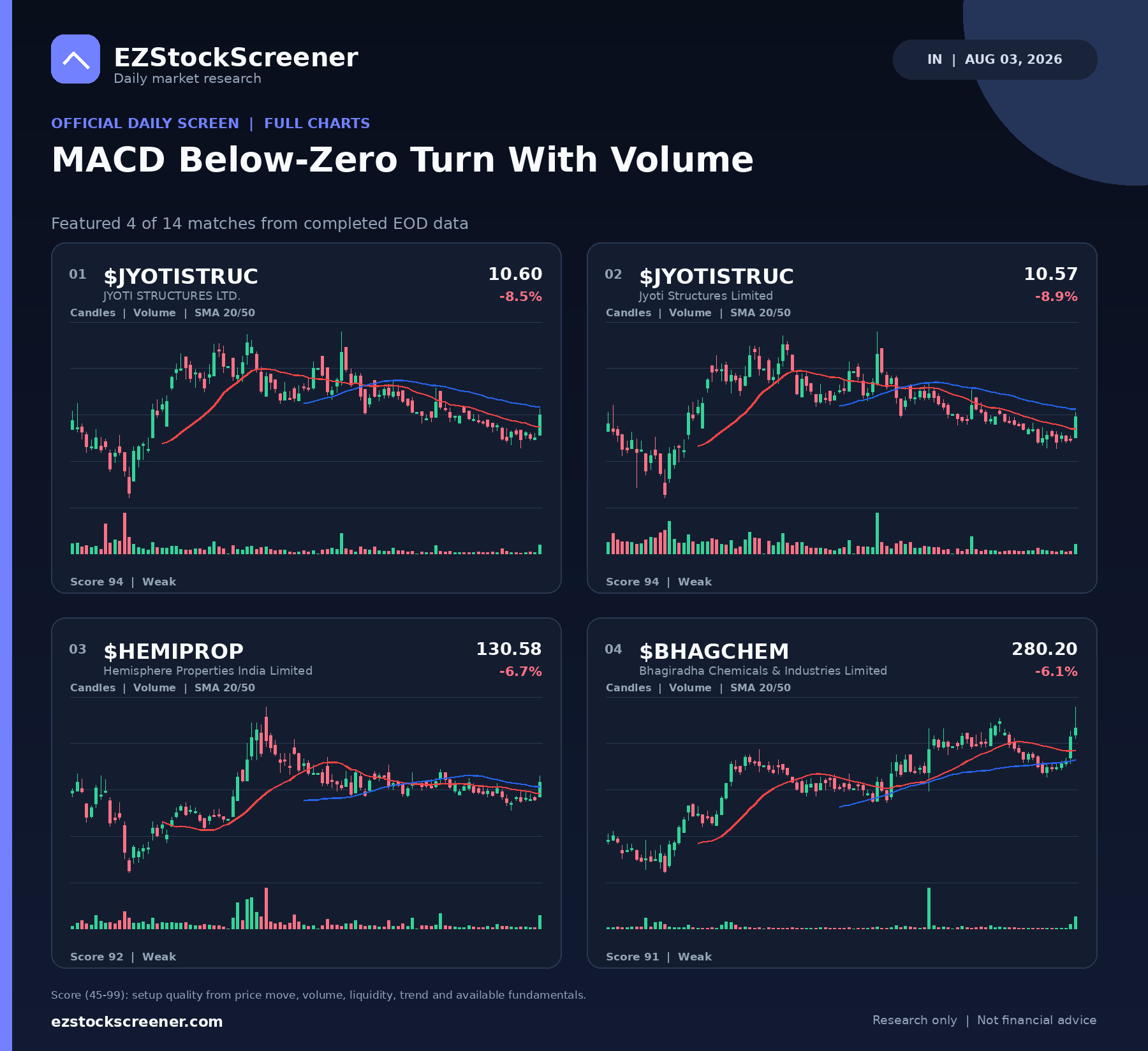 Published MACD Below-Zero Turn With Volume results