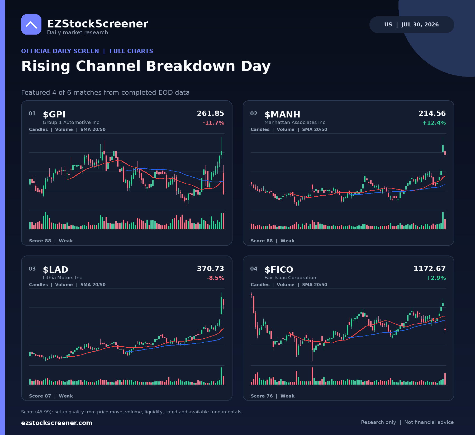 Published Rising Channel Breakdown Day results